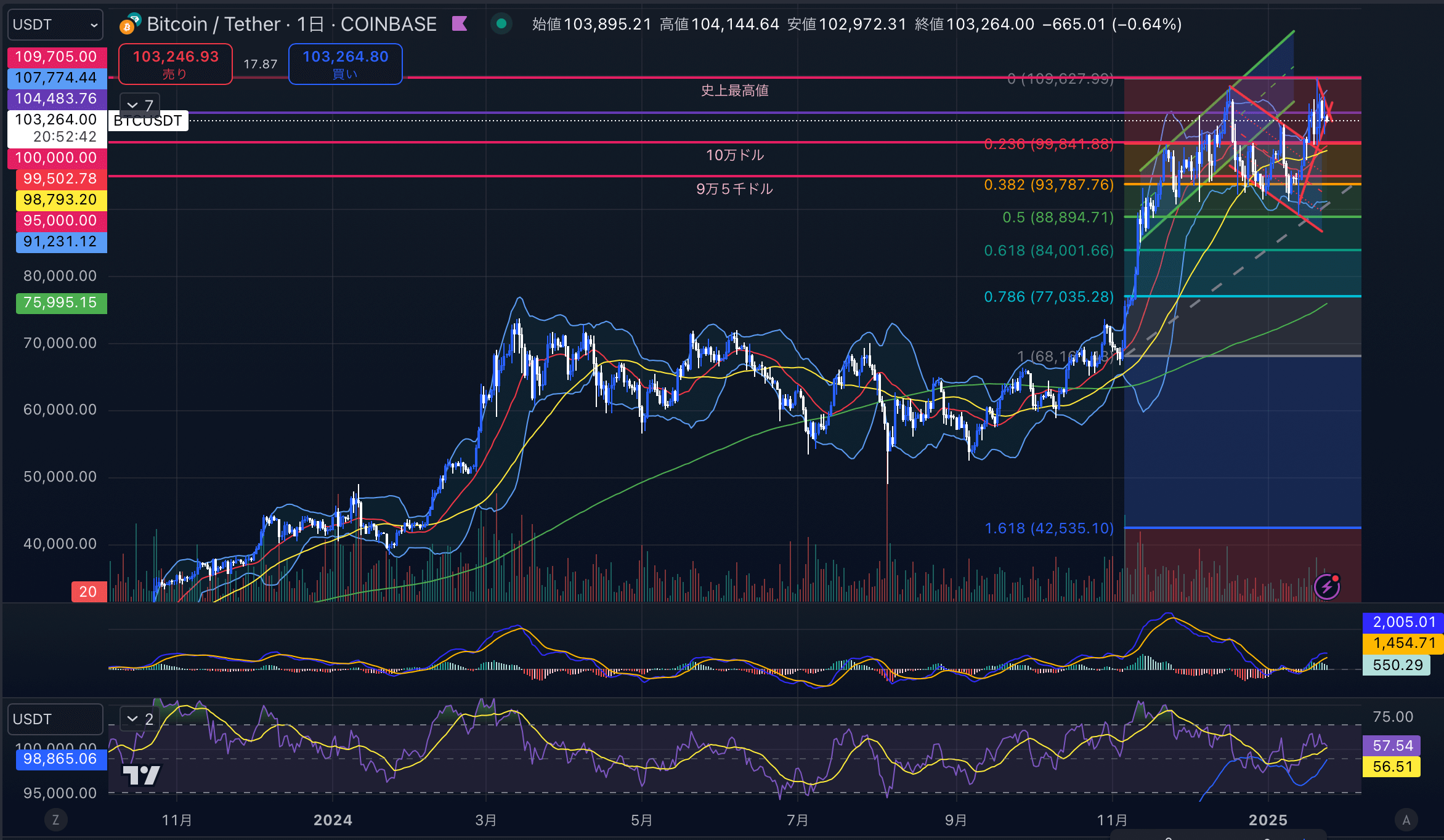 ビットコイン（BTC USD）日足チャート分析 2025年1月23日