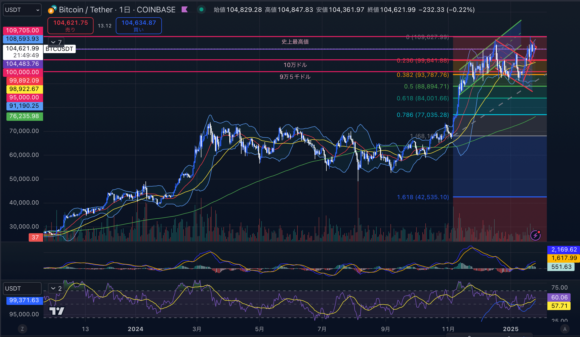 ビットコイン（BTC USD）日足チャート分析 2025年1月25日