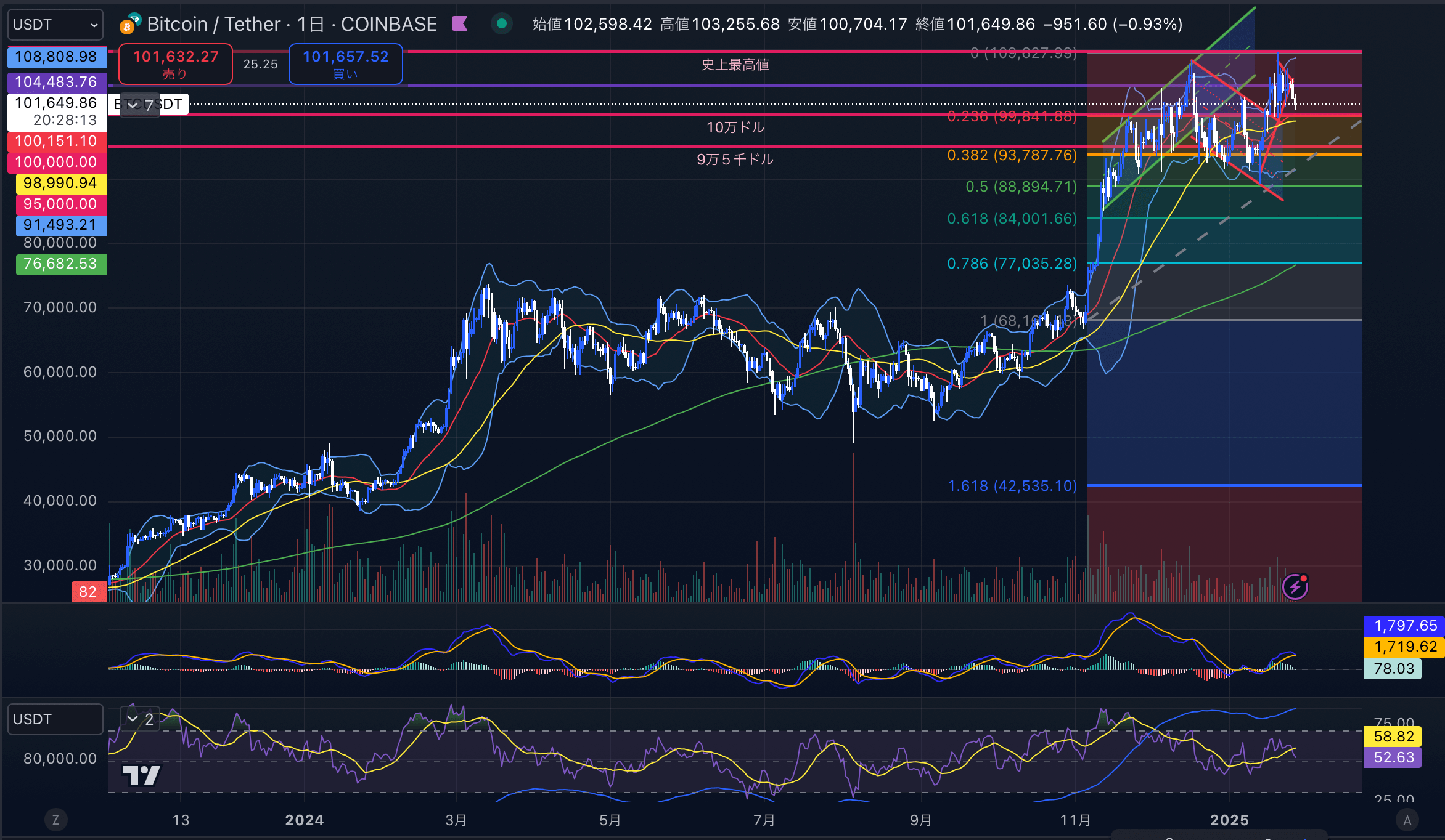 ビットコイン（BTC USD）　日足チャート分析 2025年1月27日