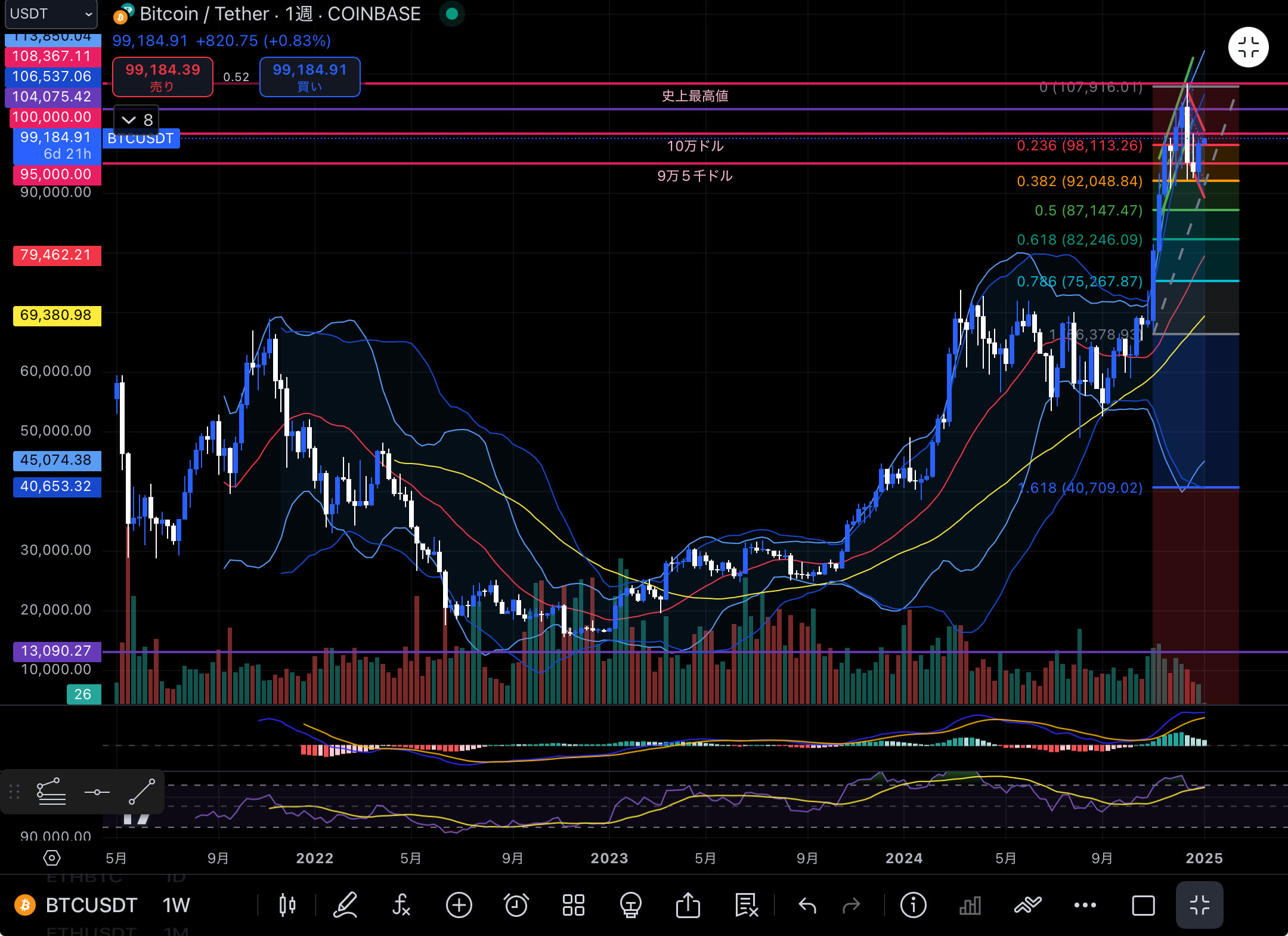 ビットコイン（BTC USD）　週足チャート分析 2025年1月6日