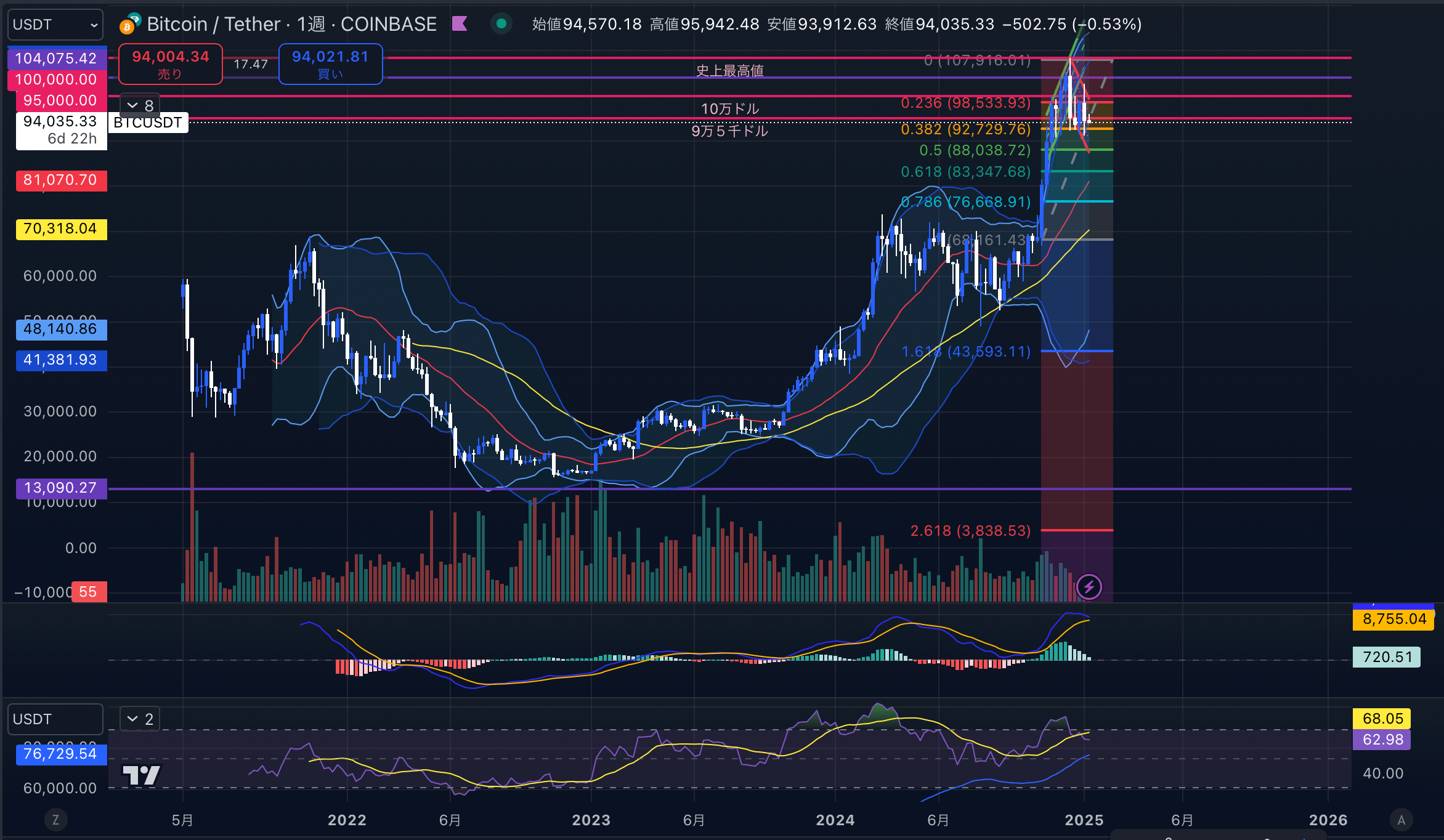 ビットコイン（BTC USD）　週足チャート分析 2025年1月13日