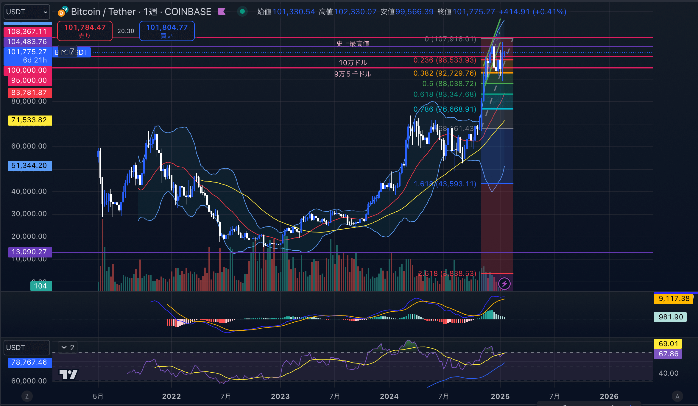 ビットコイン（BTC USD）　週足チャート分析 2025年1月20日