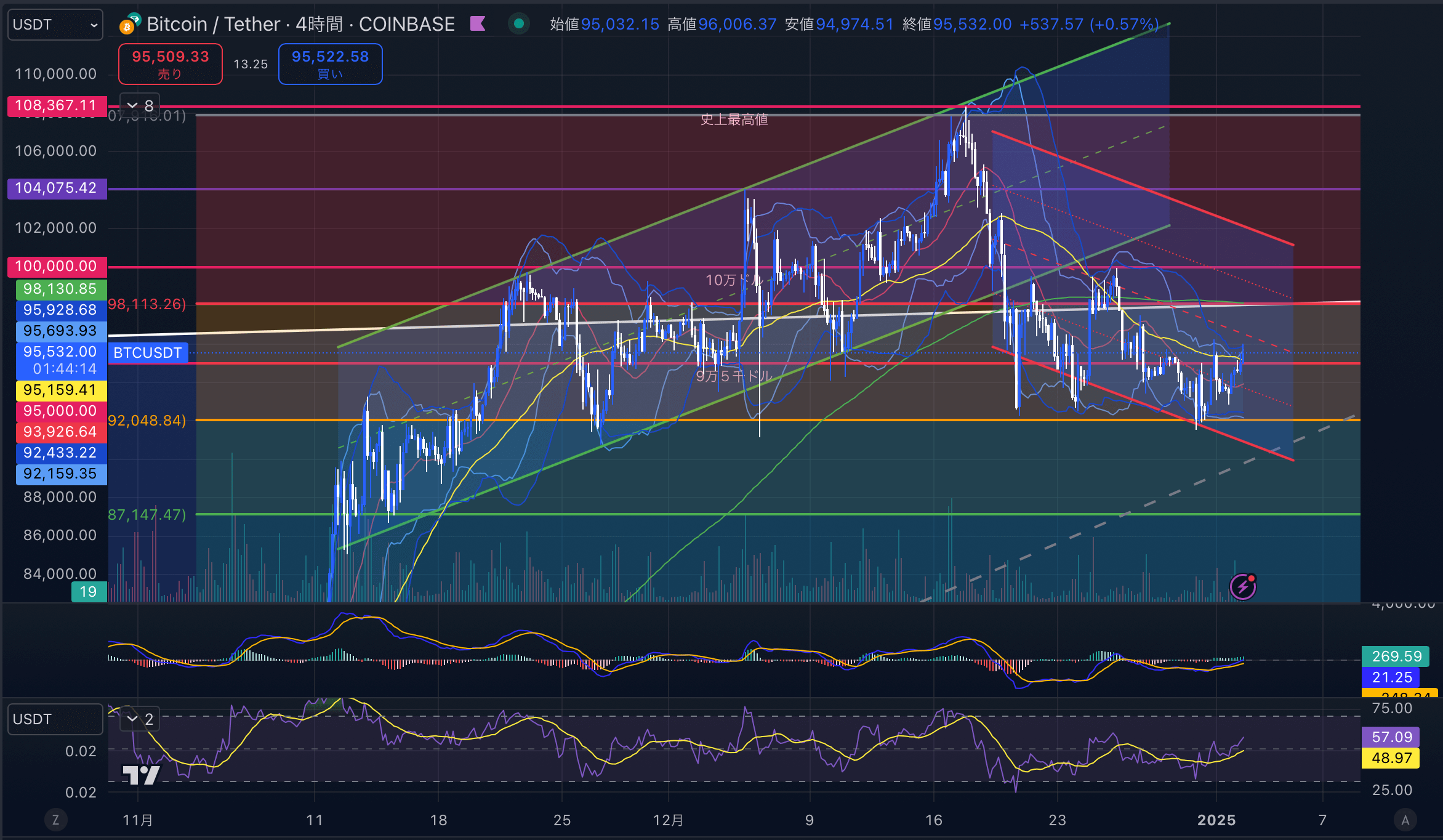 ビットコイン（BTCUSD）　4時間足チャート分析　2025年1月2日