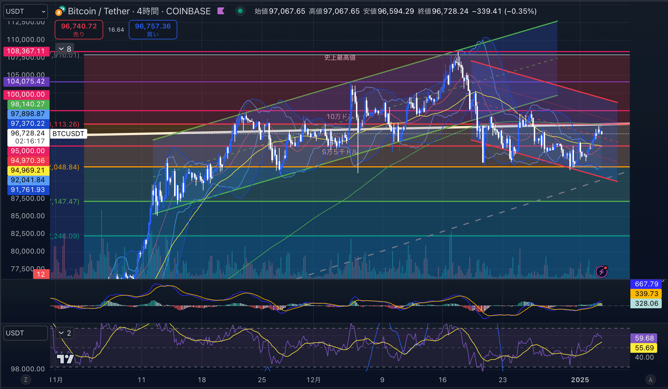 ビットコイン（BTCUSD）　4時間足チャート分析　2025年1月3日