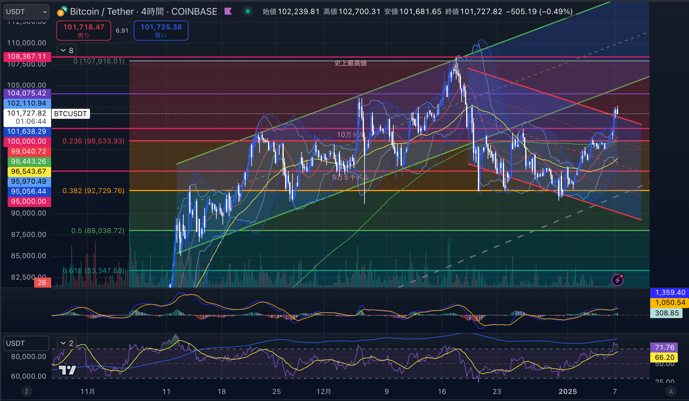 ビットコイン（BTC USD）　4時間足チャート分析 2025年1月7日