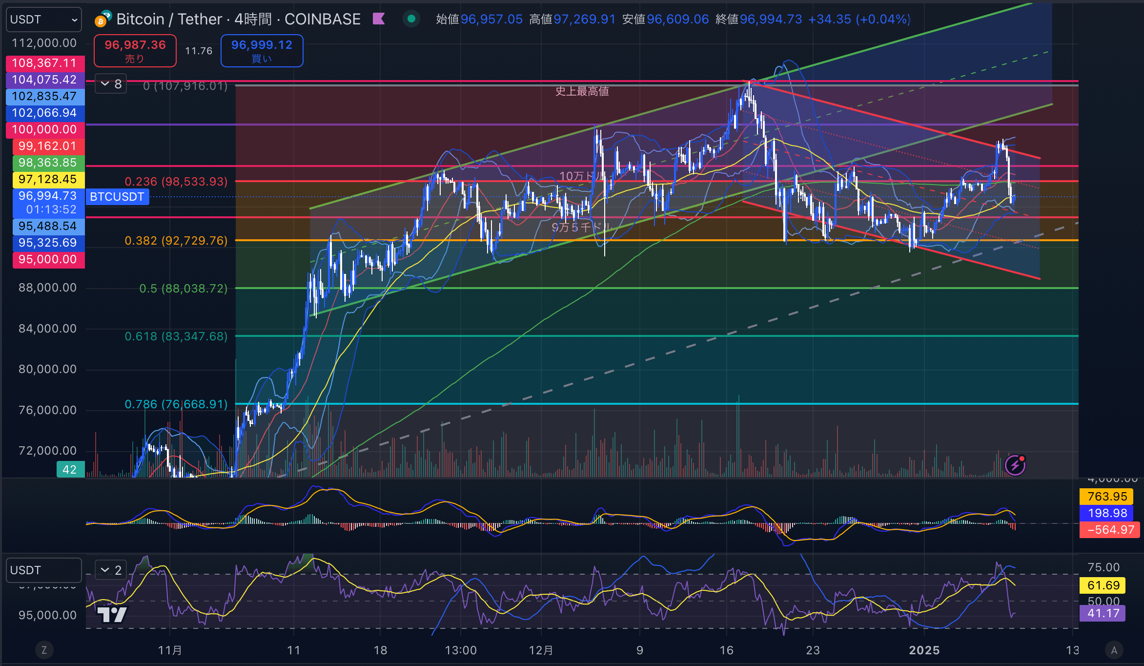 ビットコイン（BTC USD）　4時間足チャート分析 2025年1月8日