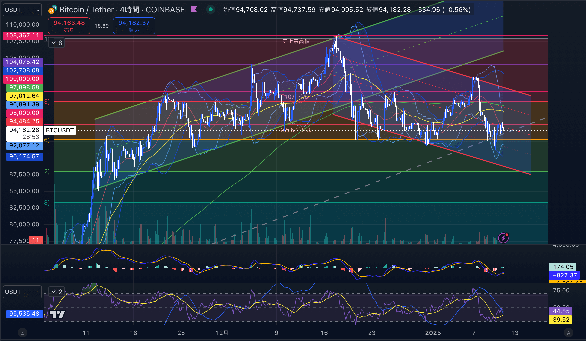 ビットコイン（BTC USD）　4時間足チャート分析 2025年1月11日