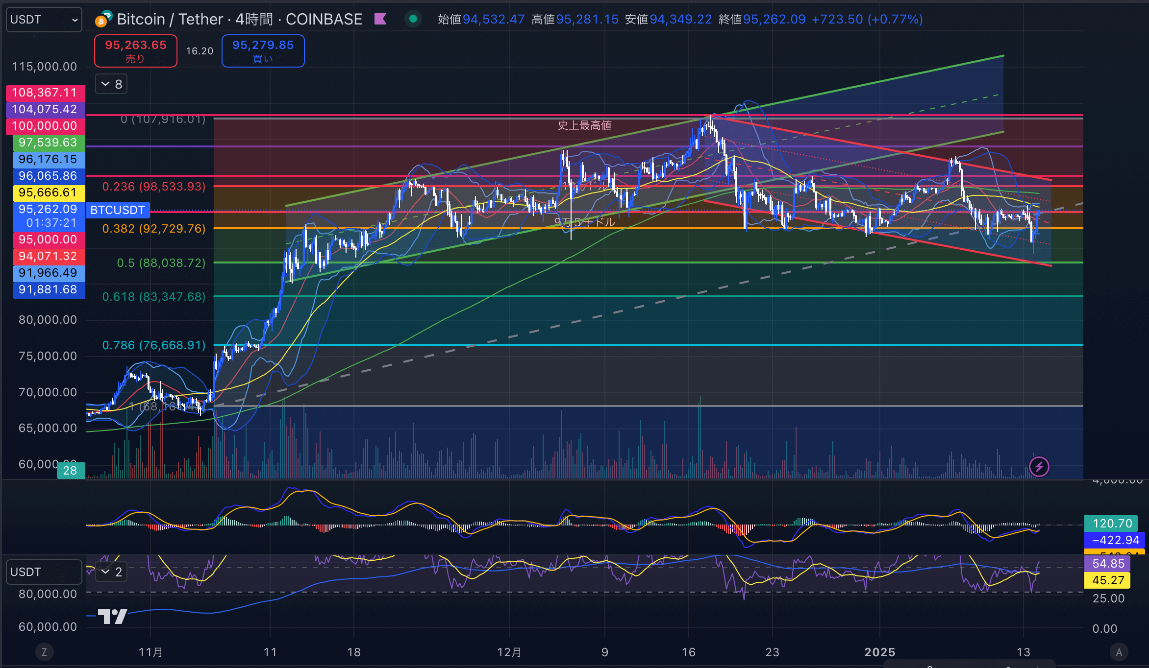 ビットコイン（BTC USD）　4時間足チャート分析 2025年1月14日