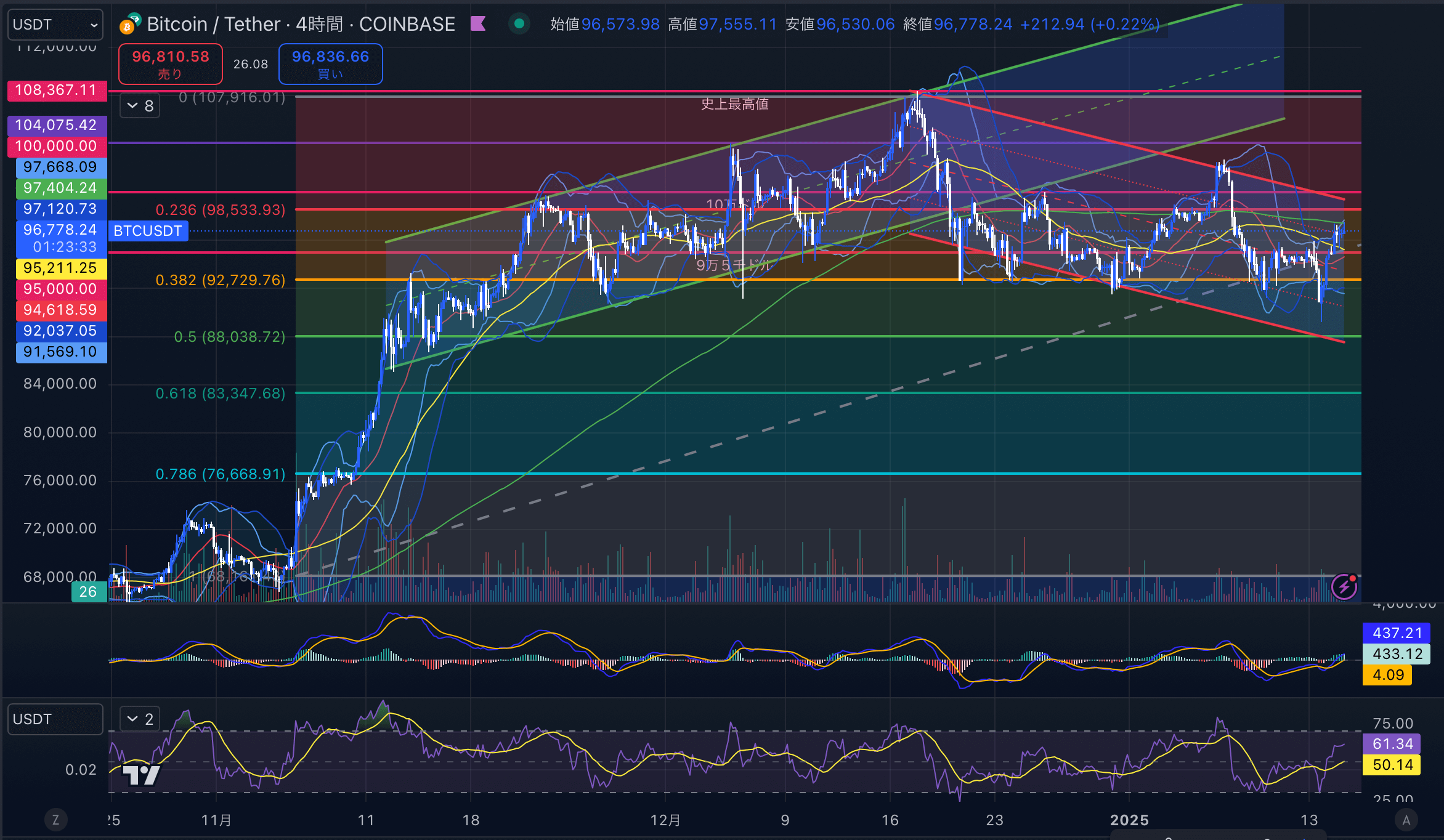 ビットコイン（BTC USD）　4時間足チャート分析 2025年1月15日