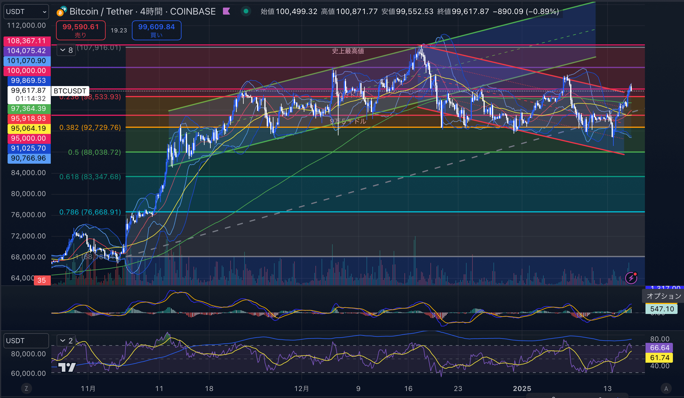 ビットコイン（BTC USD）　4時間足チャート分析 2025年1月16日