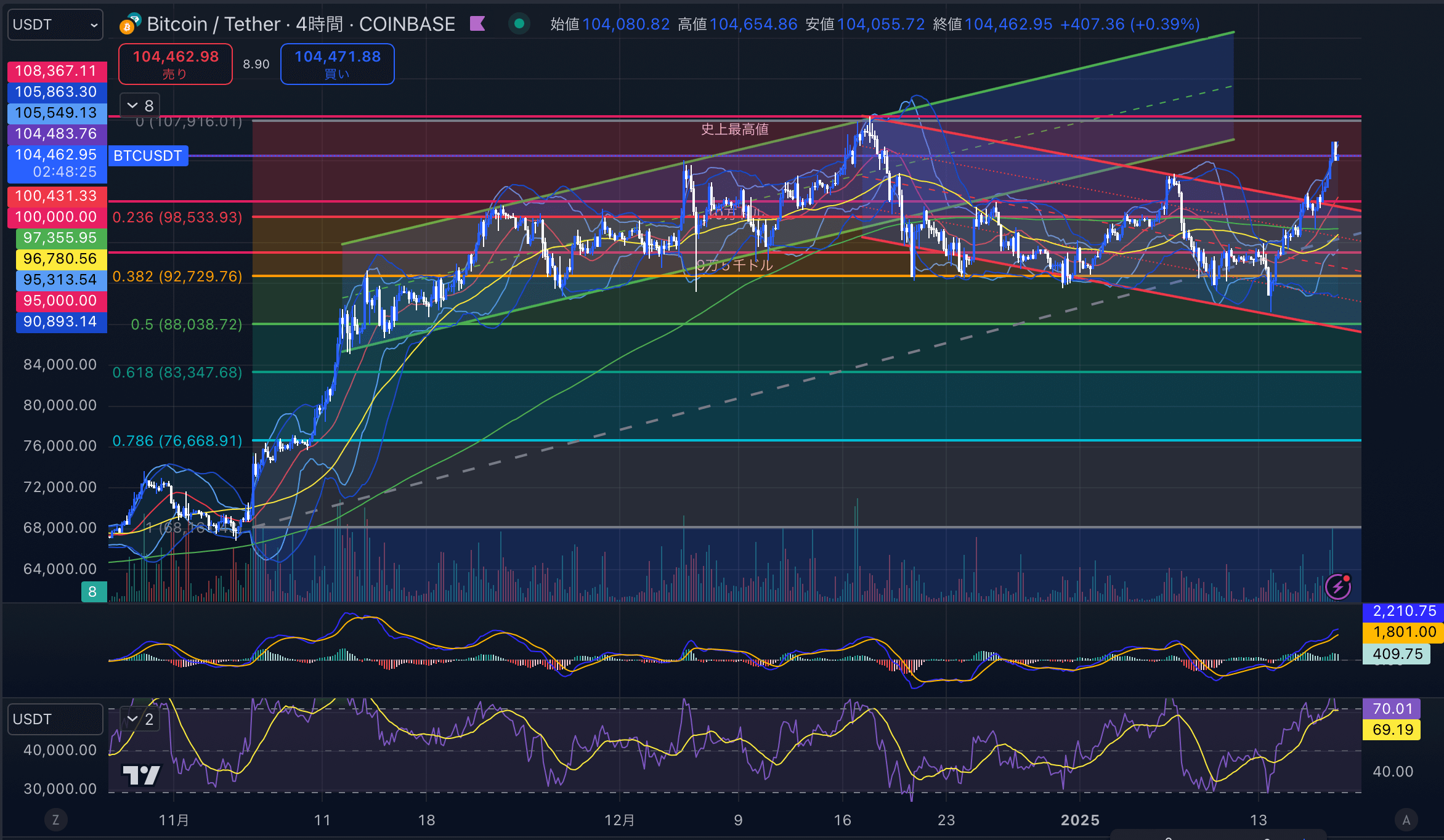 ビットコイン（BTC USD）　４時間 足チャート分析 2025年1月18日