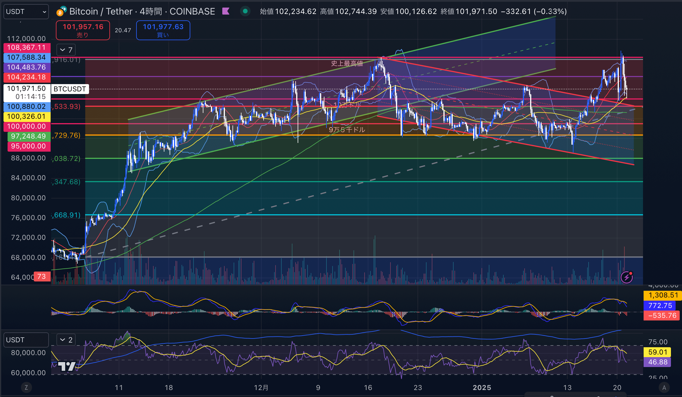 ビットコイン（BTC USD）　４時間 足チャート分析 2025年1月21日