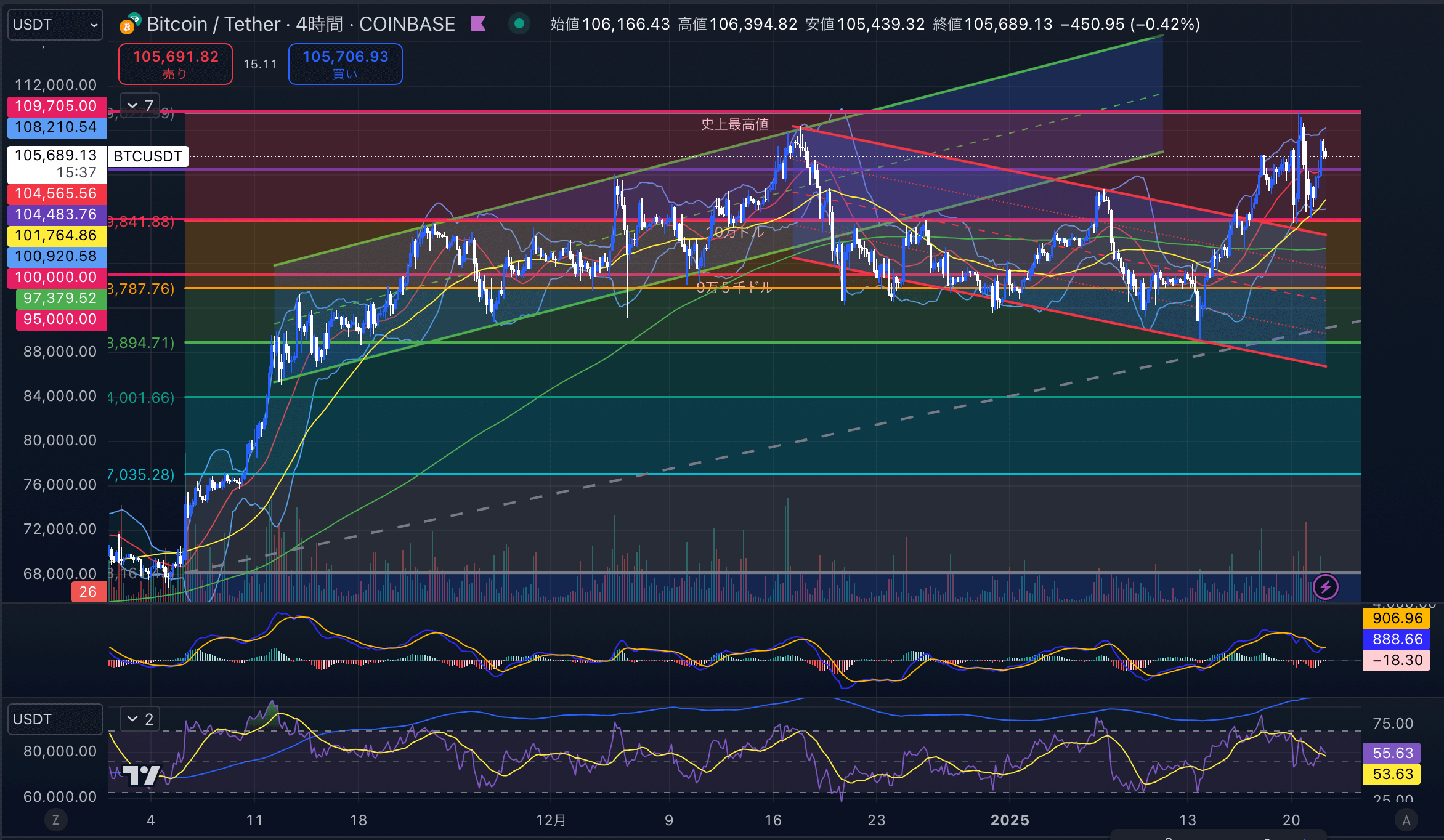 ビットコイン（BTC USD）　４時間 足チャート分析 2025年1月22日