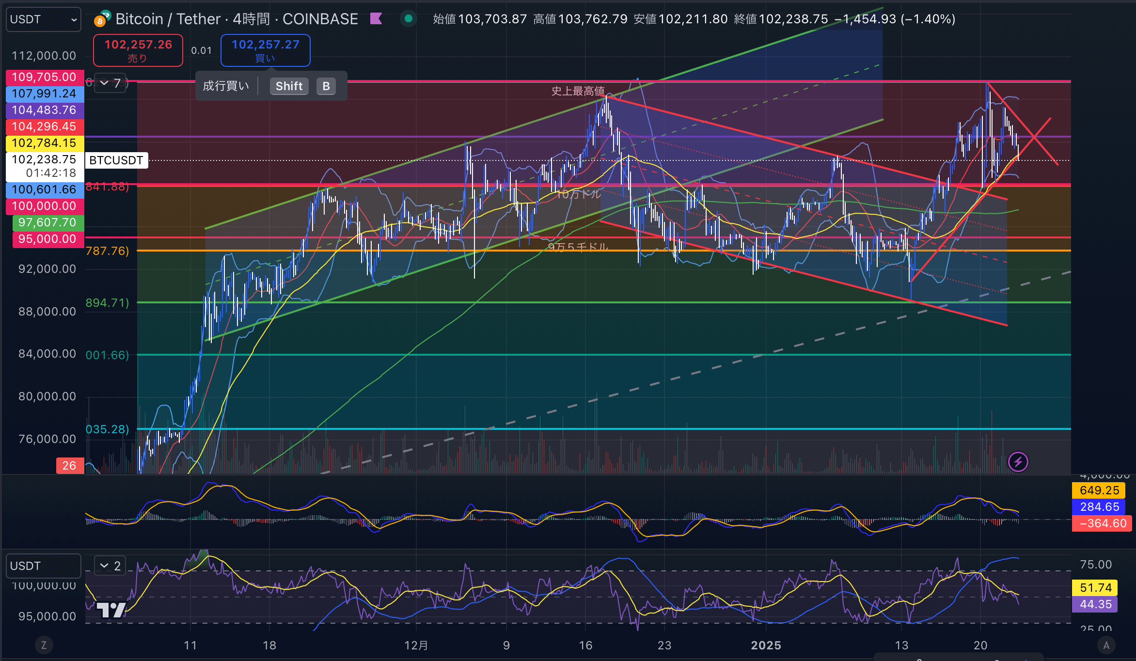 ビットコイン（BTC USD）　４時間 足チャート分析 2025年1月23日