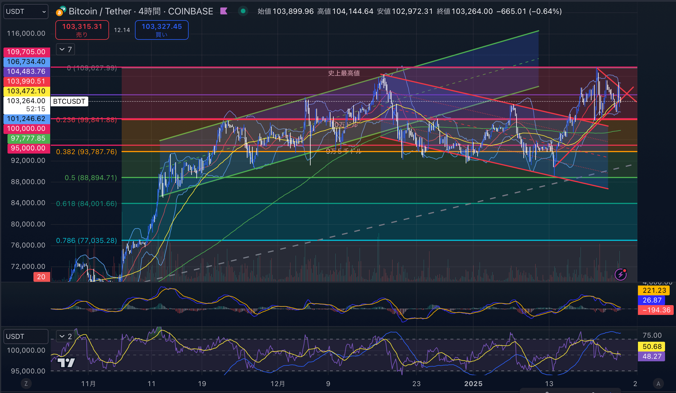 ビットコイン（BTC USD）　４時間 足チャート分析 2025年1月24日