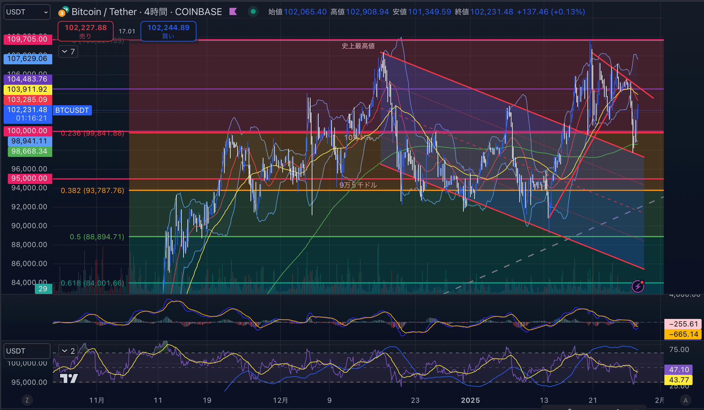 ビットコイン（BTC USD）4時間足チャート分析 2025年1月28日