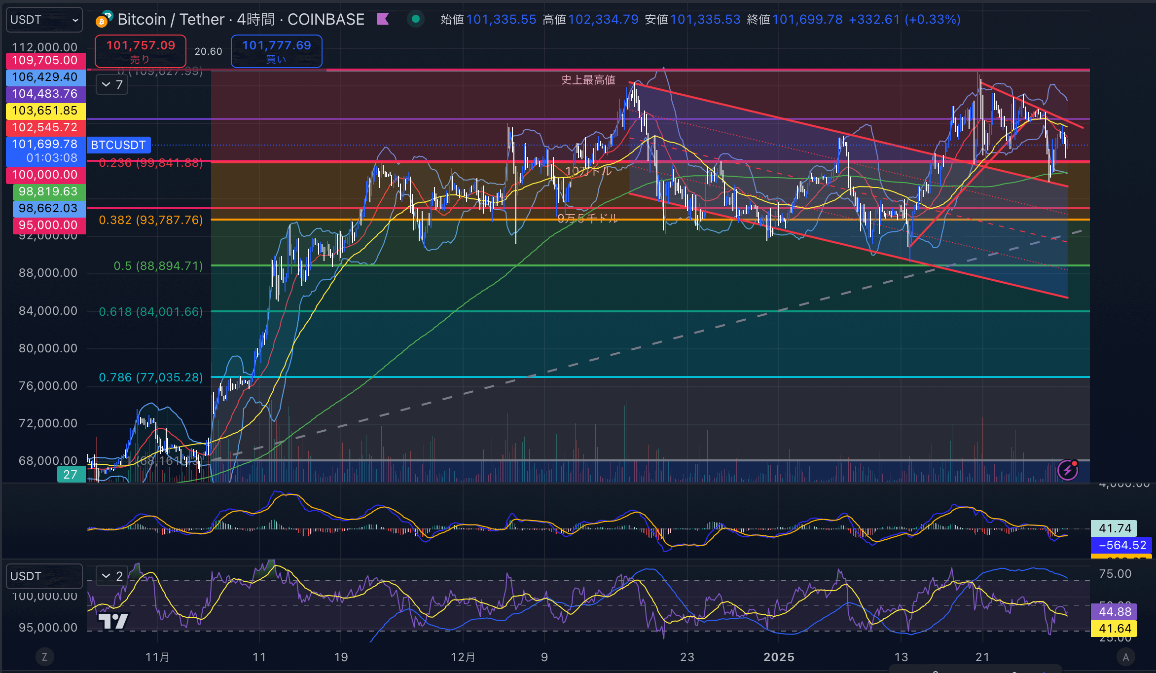 ビットコイン（BTC USD）4時間足チャート分析 2025年1月29日