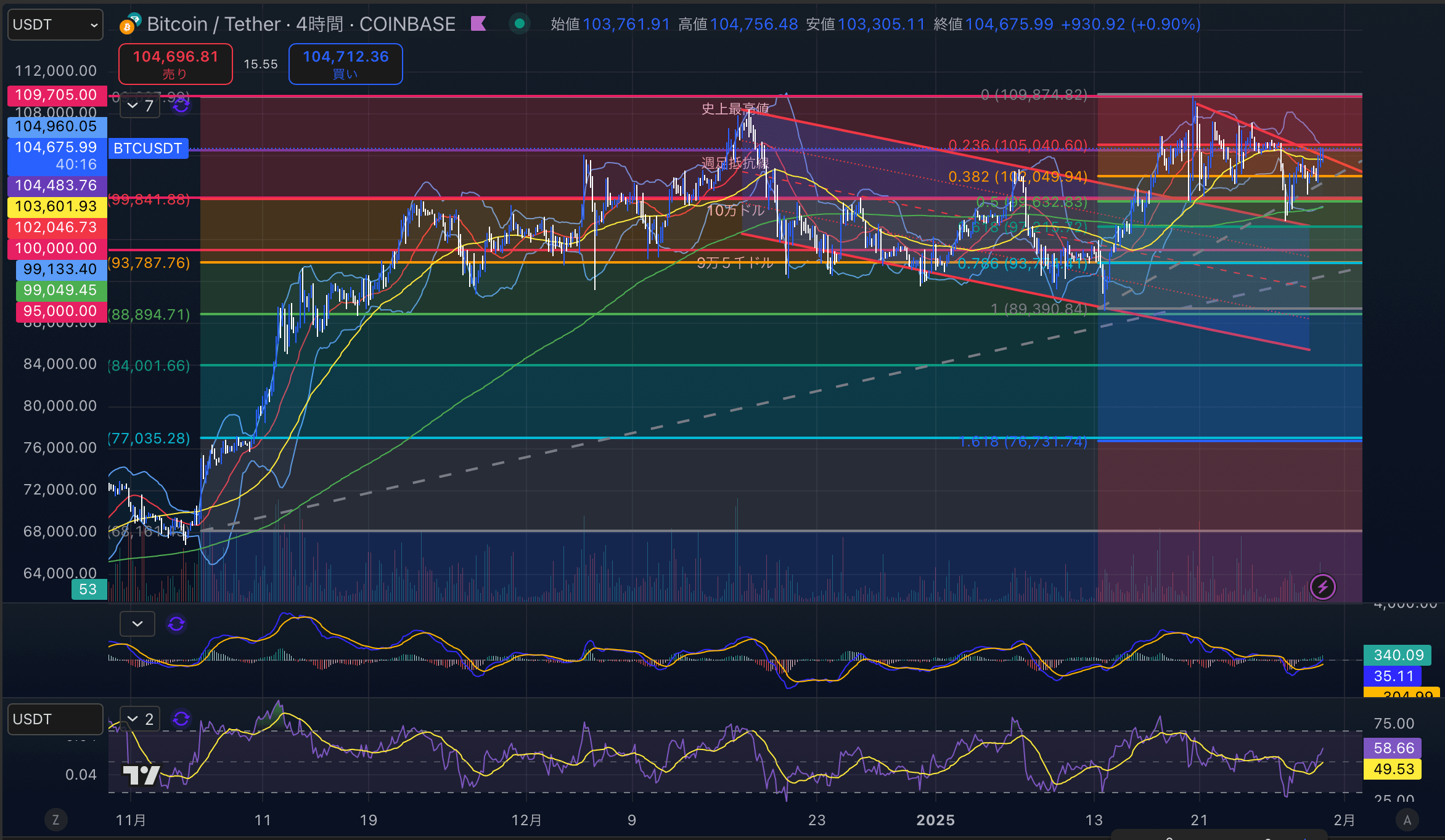 ビットコイン（BTC USD）4時間足チャート分析 2025年1月30日