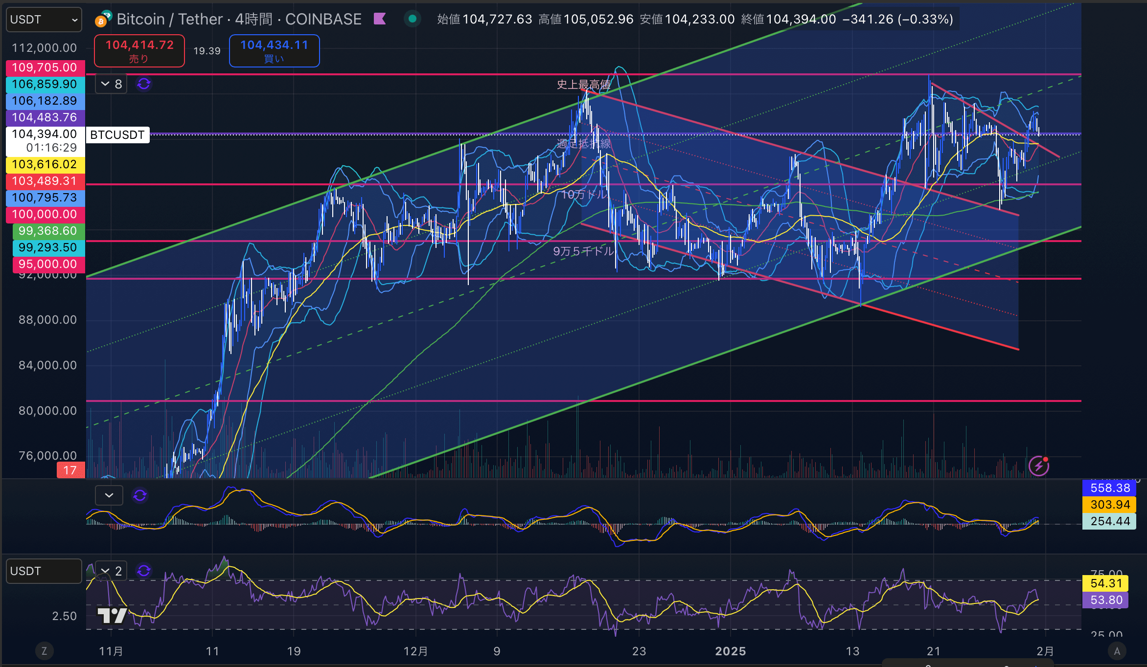 ビットコイン（BTC USD）4時間足チャート分析 2025年1月31日