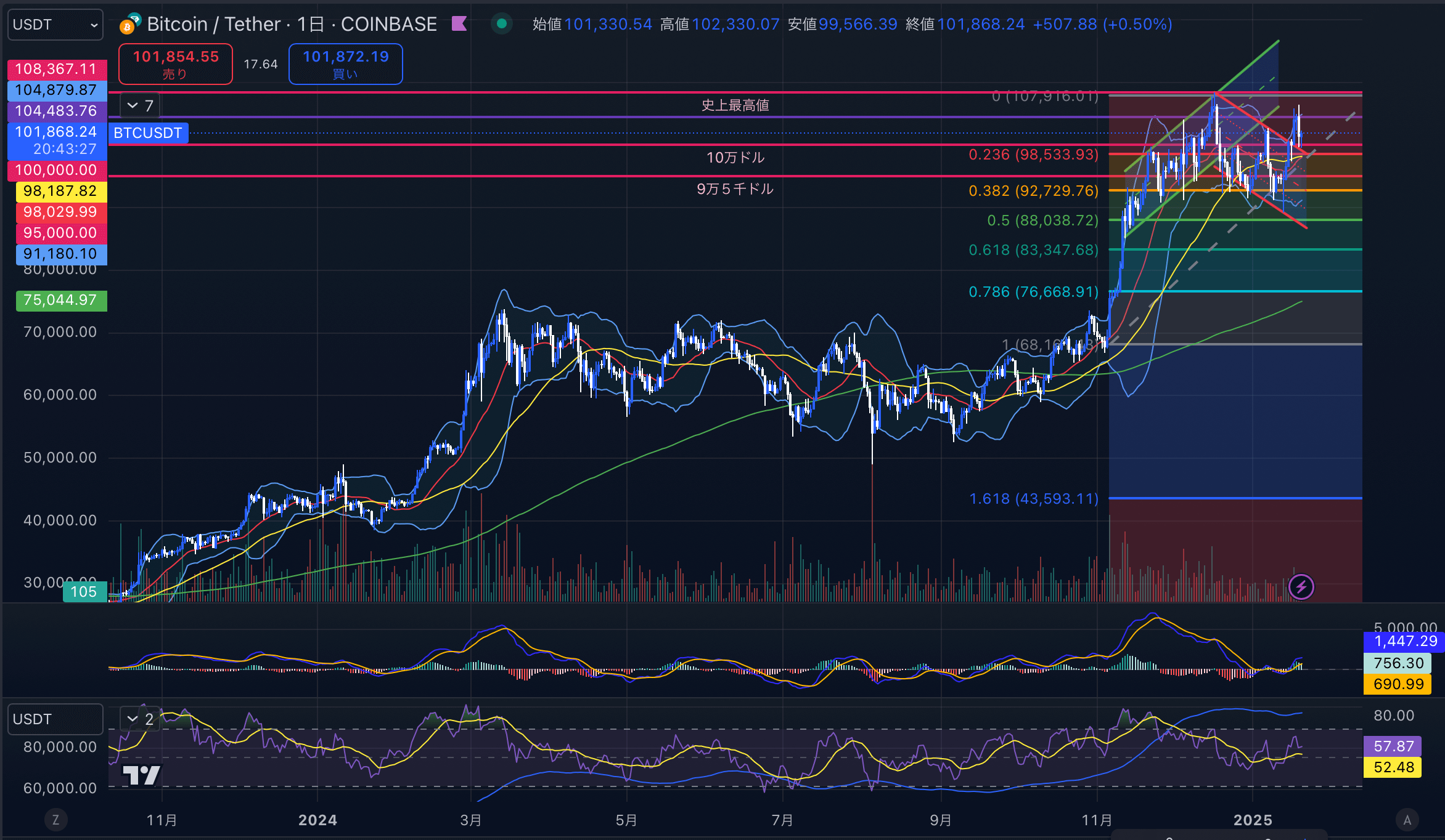 ビットコイン（BTC USD）　日足チャート分析 2025年1月20日