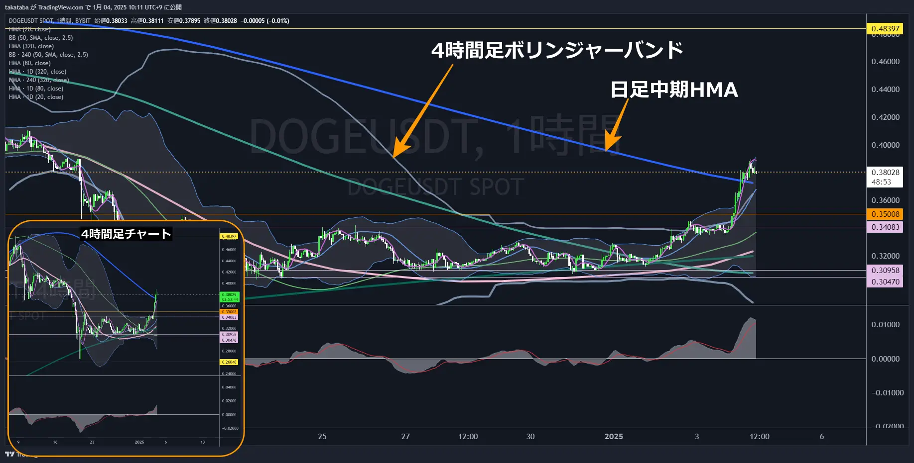 ドージコイン（DOGE）-1時間足チャート分析2025年1月4日
前日比280％上昇、長期的上昇再開の可能性大