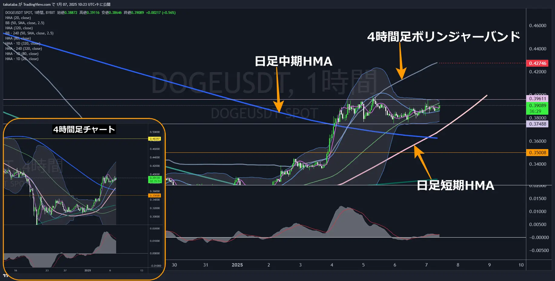 ドージコイン（DOGE）-1時間足チャート分析2025年1月7日
中期的に上昇の勢いの無いチャート配置、横ばい相場が続く
