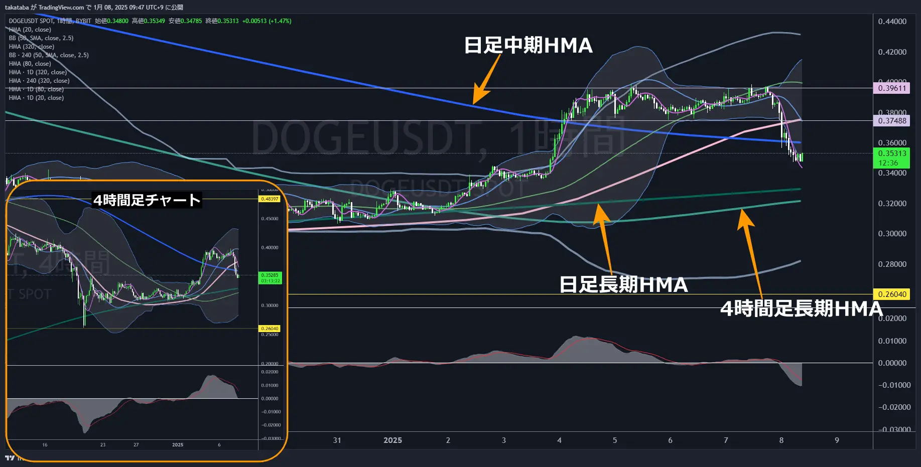 ドージコイン（DOGE）-1時間足チャート分析2025年1月8日
日足長期HMA付近での値動きに注目