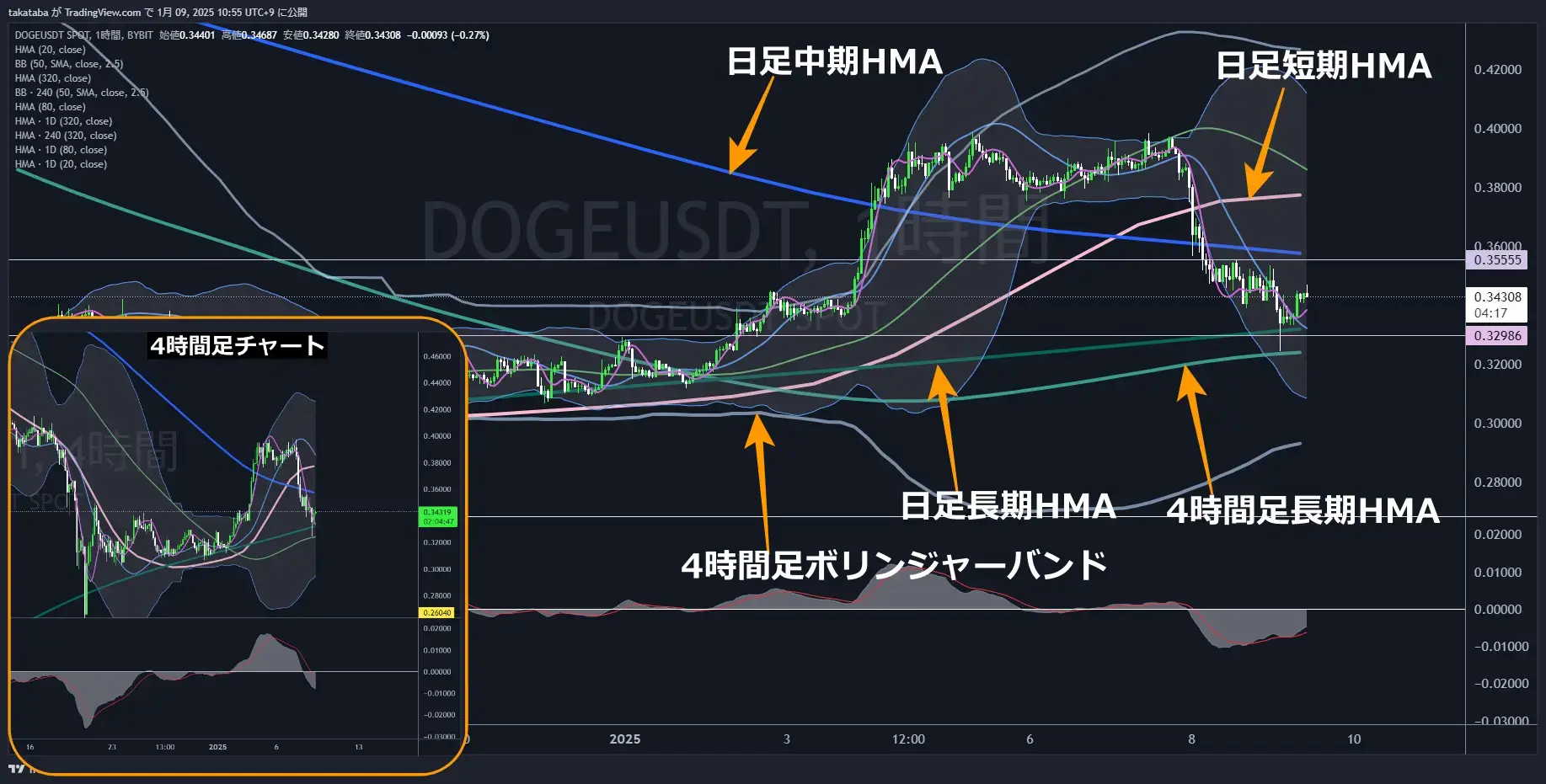 ドージコイン（DOGE）-1時間足チャート分析2025年1月9日
相場の方向感なし、直近で大きな変動はないと予測
