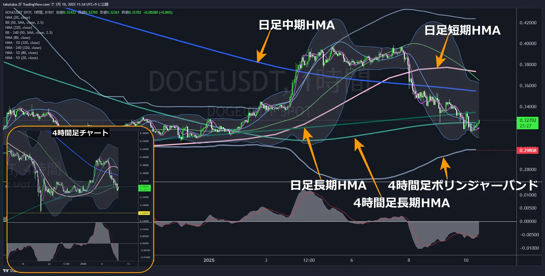 ドージコイン（DOGE）-1時間足チャート分析
中長期的な「弱気相場」突入か
