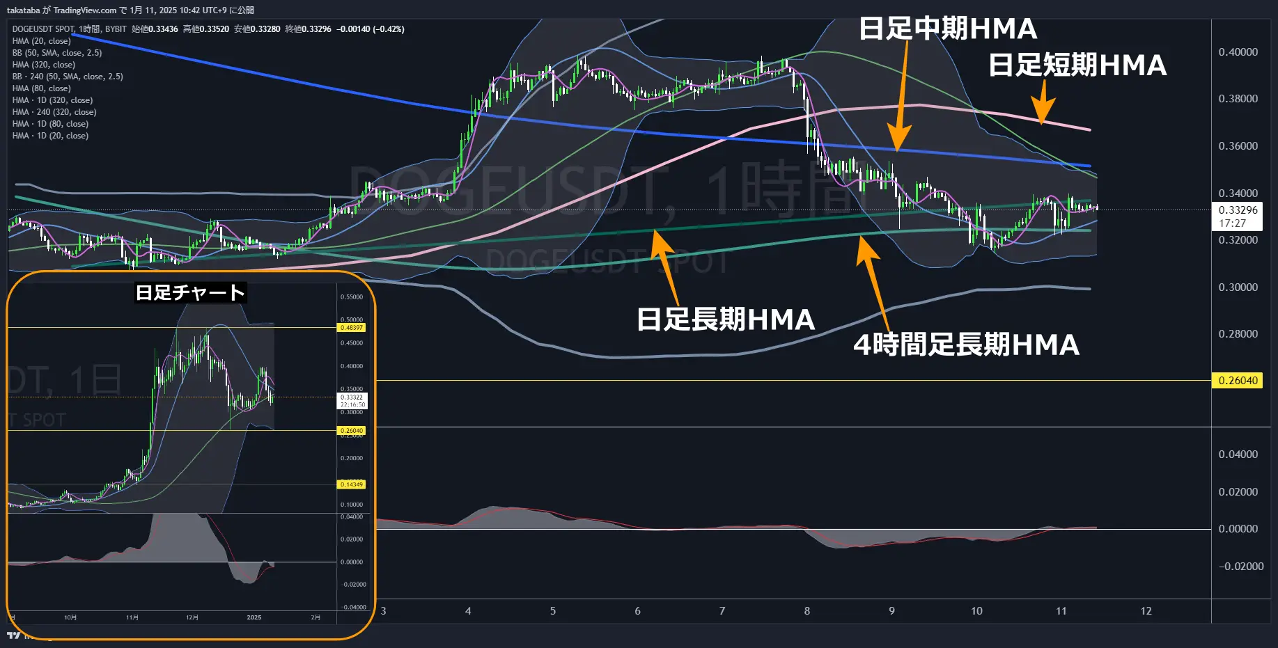 ドージコイン（DOGE）-1時間足チャート分析2025年1月11日
HMA付近での価格動向に注視
