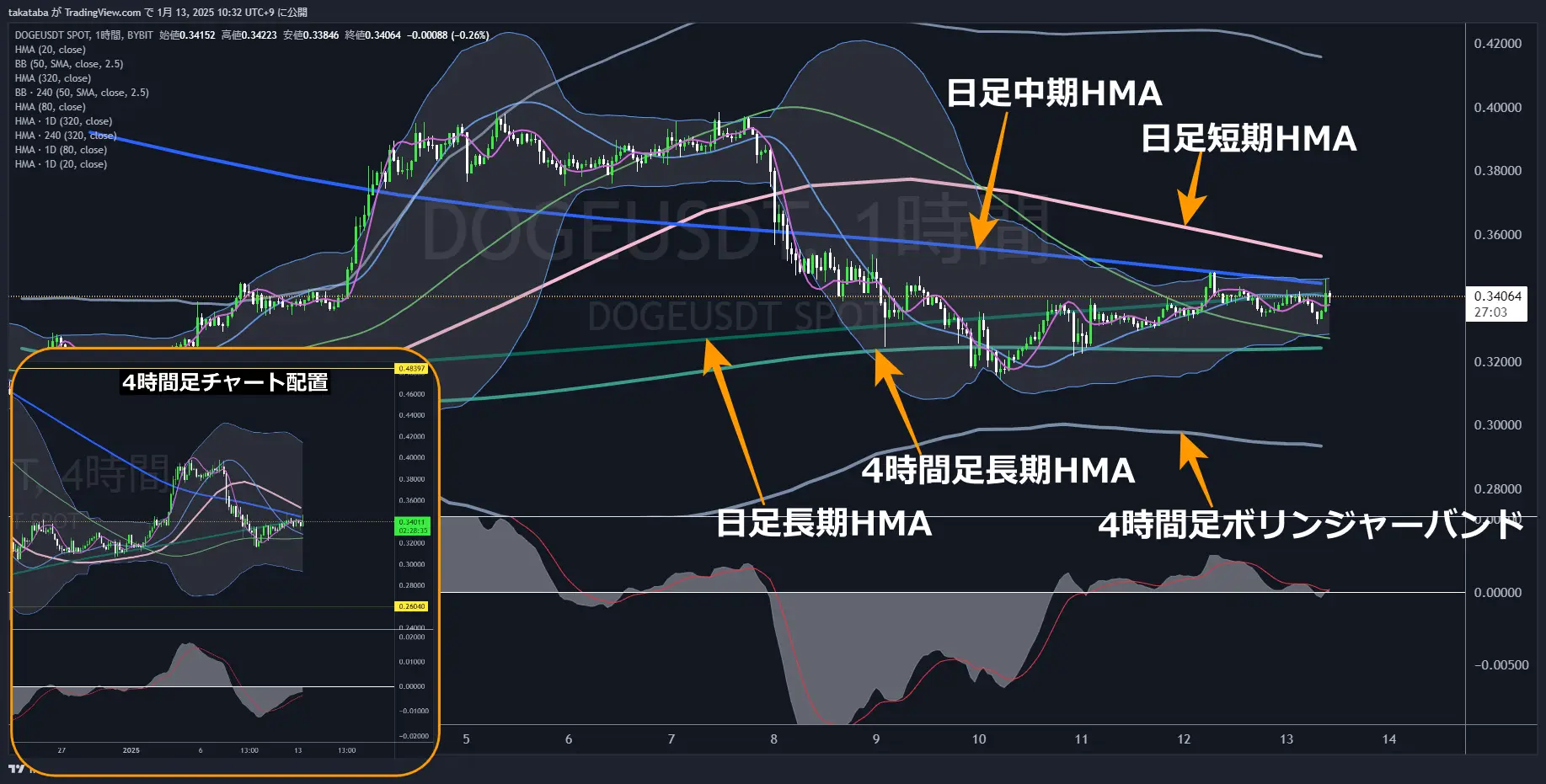 ドージコイン（DOGE）－1時間足チャート分析2025年1月13日
方向感のない中立的な配置
