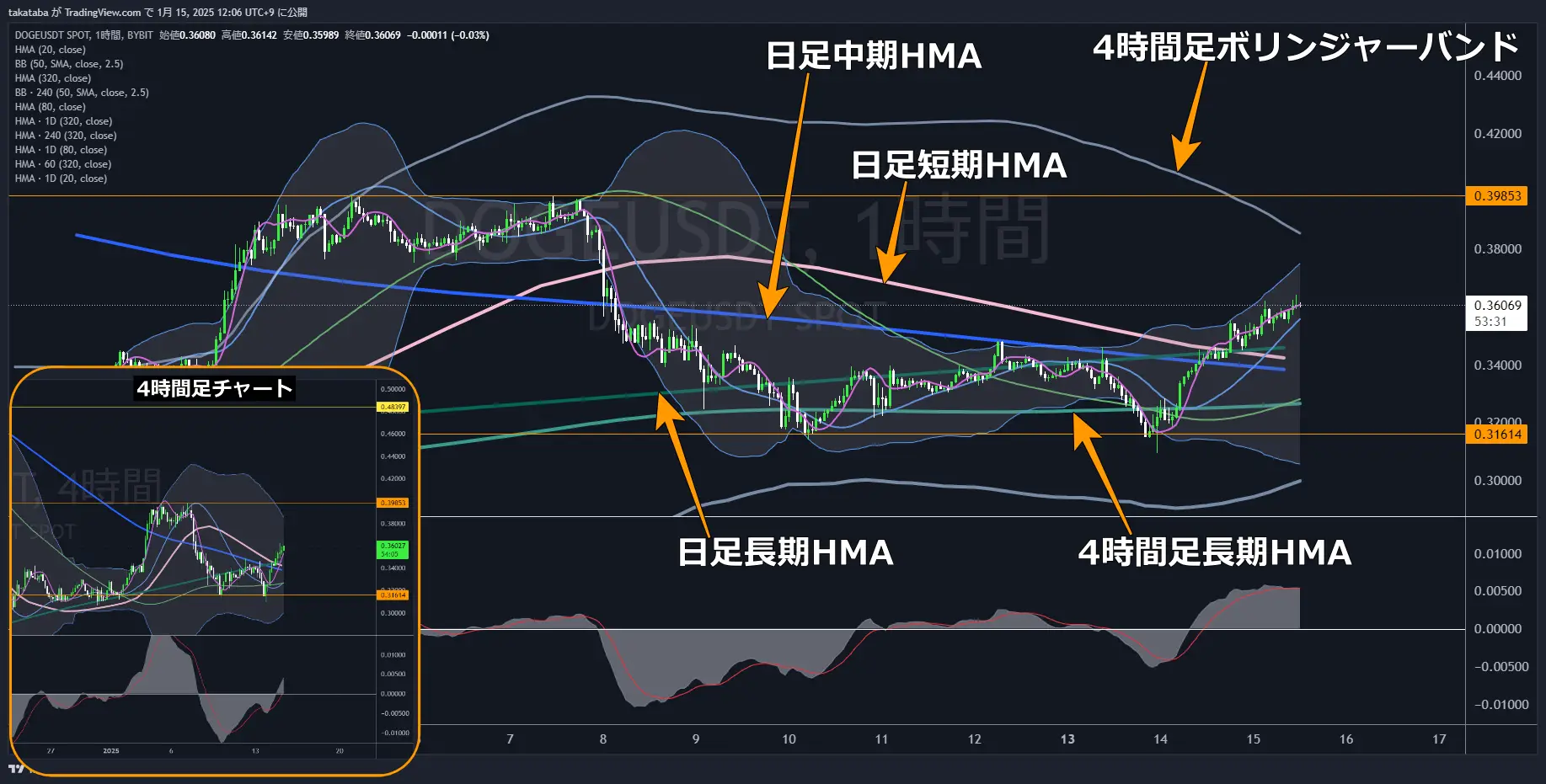 ドージコイン（DOGE）-1時間足チャート分析2025年1月15日
中期押し目形成後の「買い」が有効
