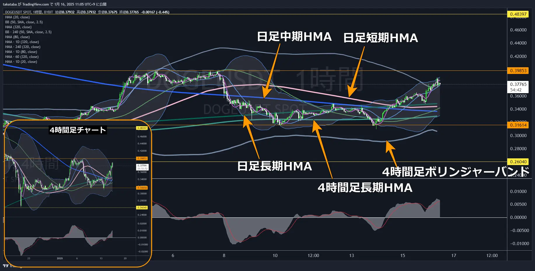 ドージコイン（DOGE）-1時間足チャート分析2025年1月16日
押し目形成後に「買い」
