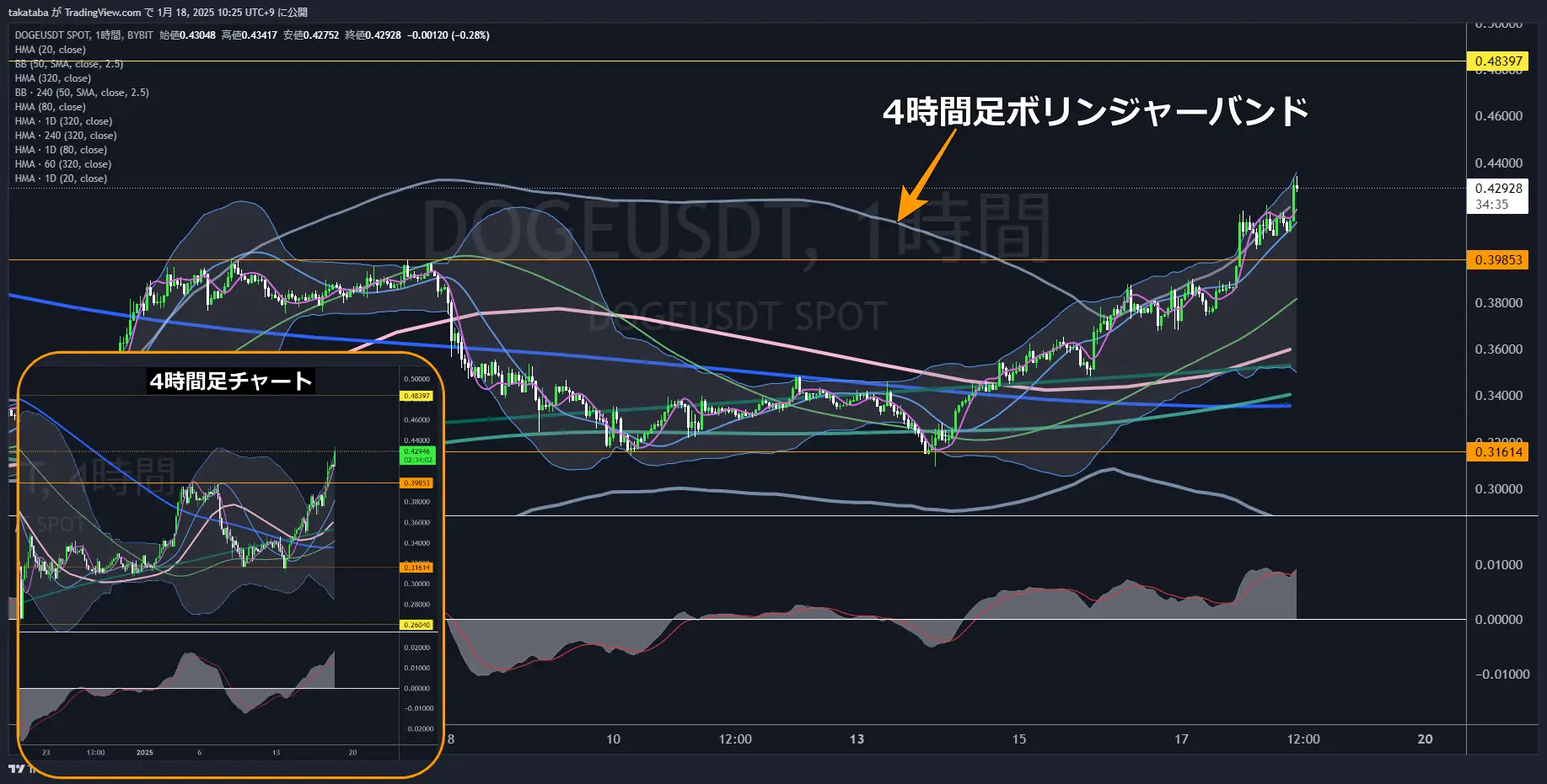 ドージコイン（DOGE）-1時間足チャート分析2025年1月18日
1時間足中期HMA付近での価格動向に注視
