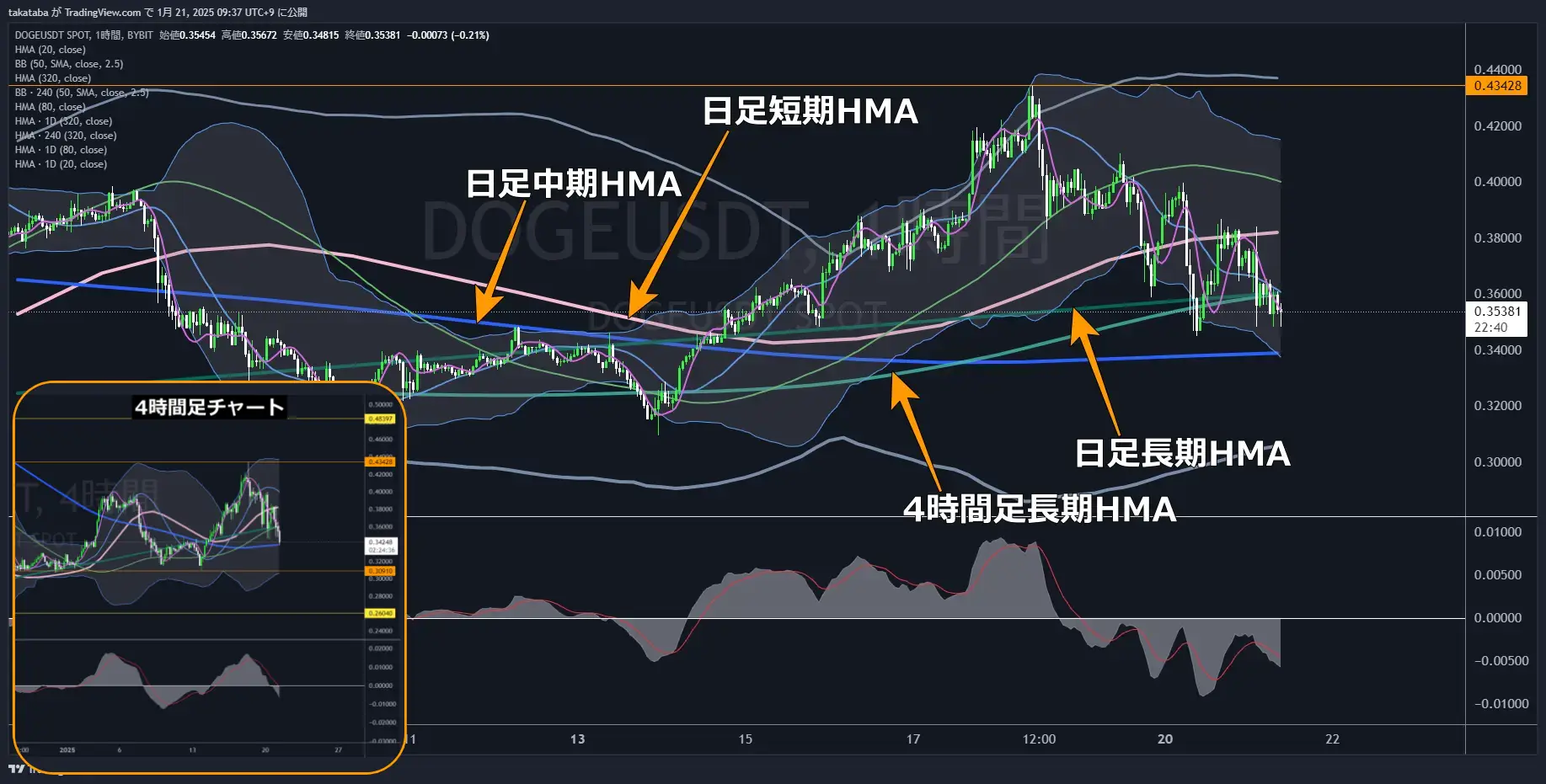 ドージコイン（DOGE）-1時間足チャート分析
下落相場、日足中期HMA下抜けに注意
