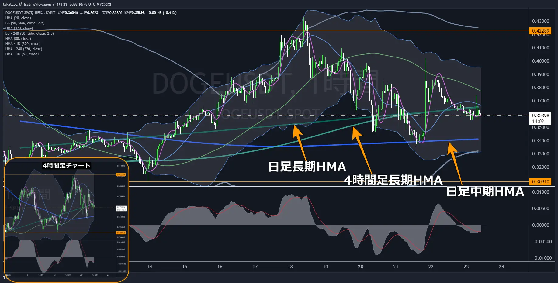 ドージコイン（DOGE）-1時間足チャート分析2025年1月23日
移動平均線を上限・下限としたレンジ相場、HMA付近での値動きに注目
