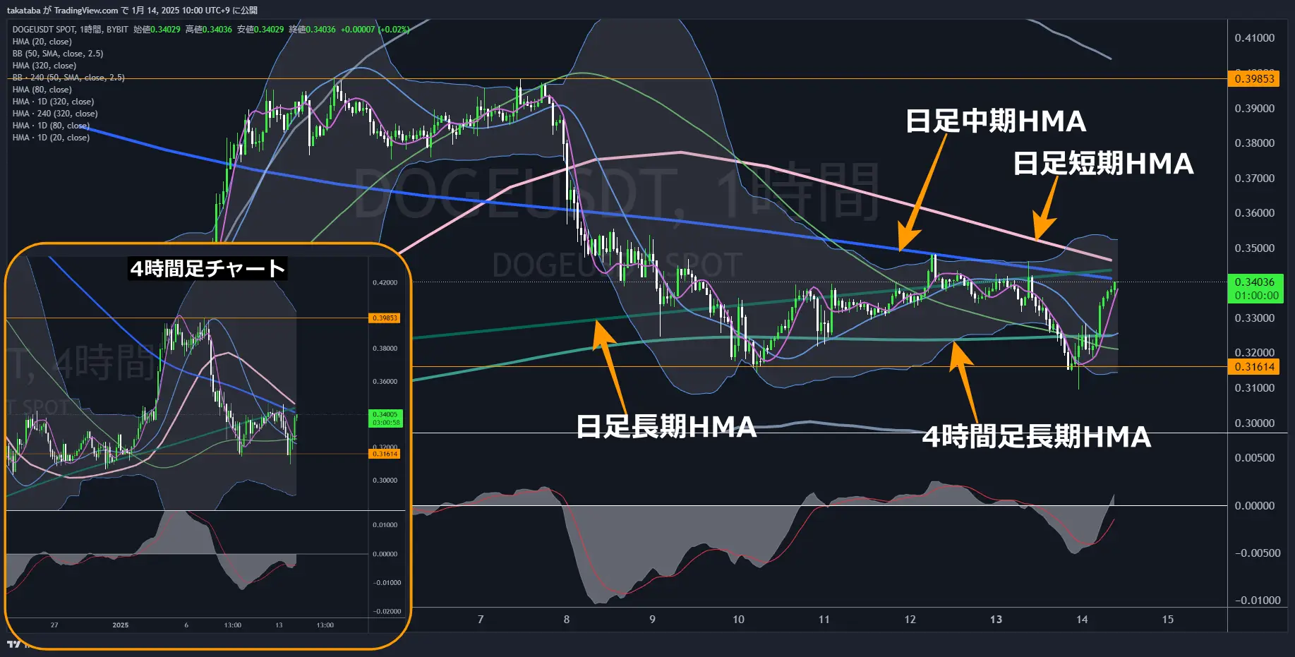 ドージコイン（DOGE）-1時間足チャート分析 2025年1月14日 日足中期HMAを上限とした横ばい相場が続く可能性が高い