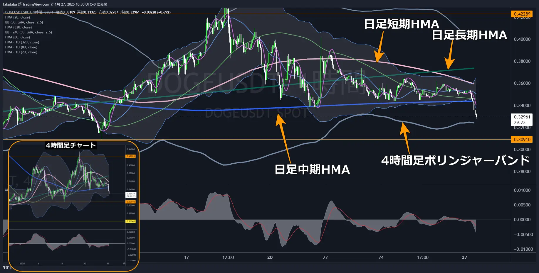 ドージコイン（DOGE）-1時間足チャート分析2025年1月27日
日足中期HMA下抜け、中期的な下落開始の可能性大
