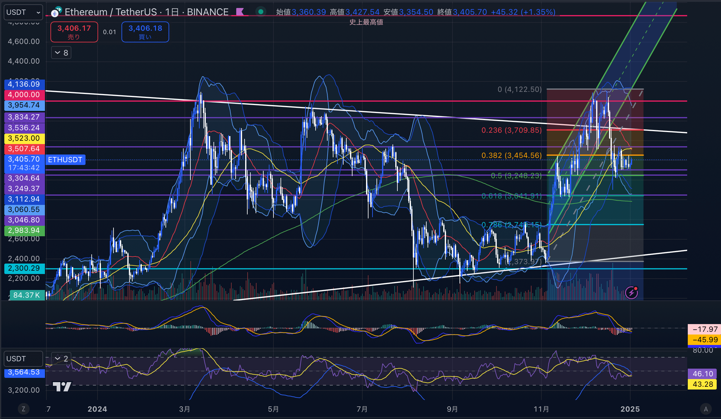 イーサリアム（ETH USD）　日足チャート分析 2025年1月2日