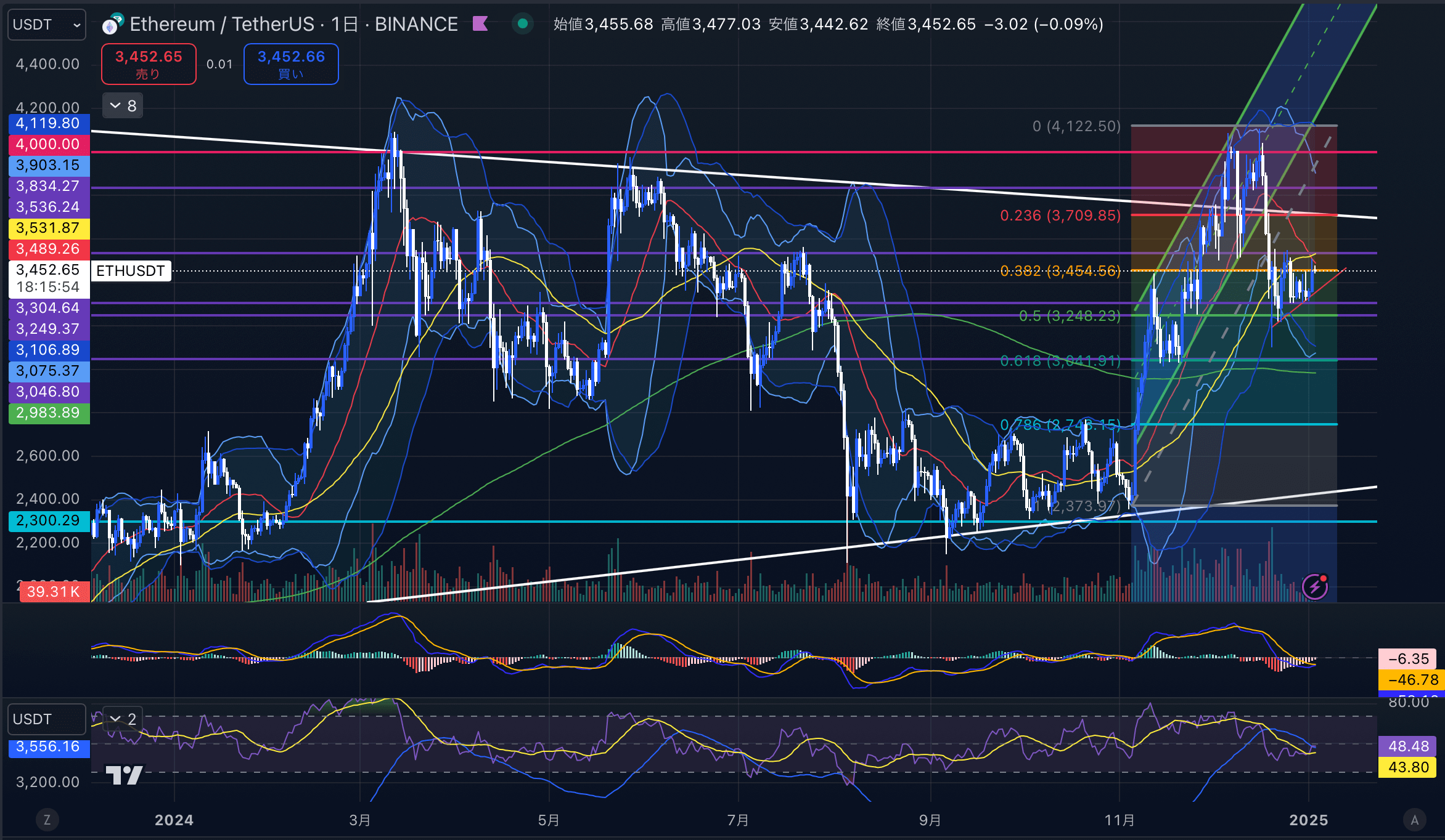 イーサリアム（ETH USD）　日足チャート分析 2025年1月3日