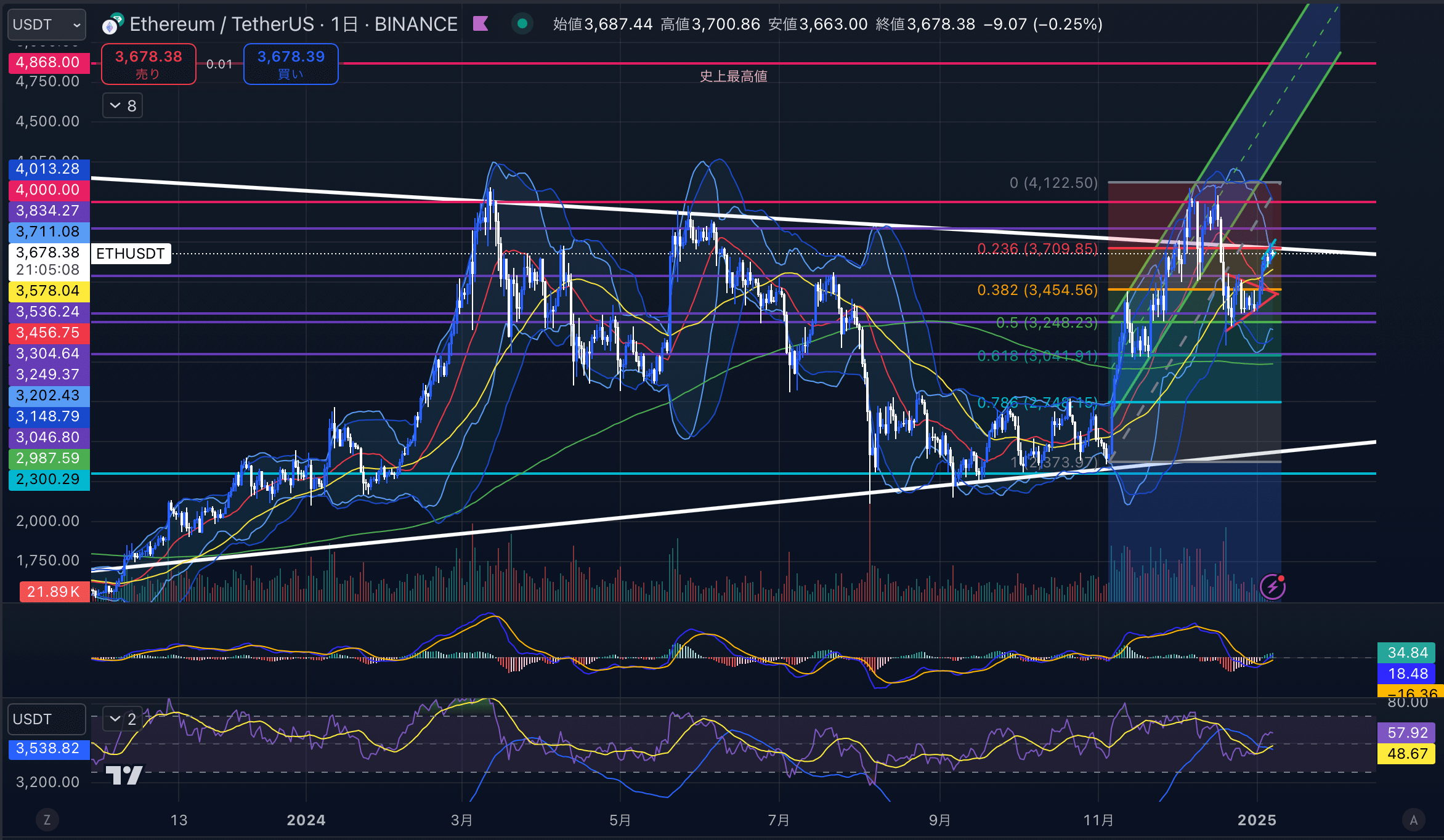 イーサリアム　（ETHUSD）日足チャート分析　2025年1月7日