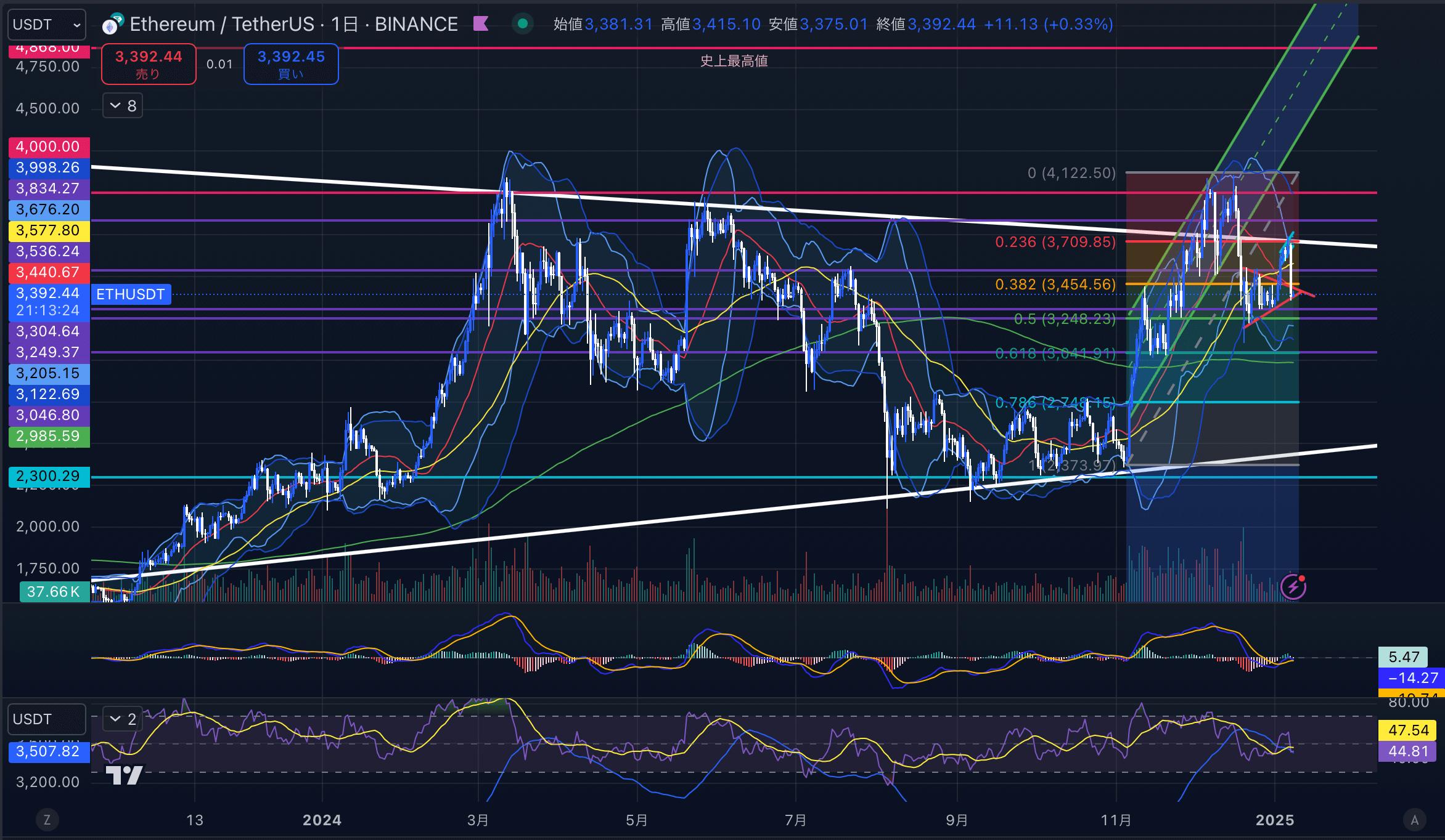 イーサリアム　（ETHUSD）日足チャート分析　2025年1月8日