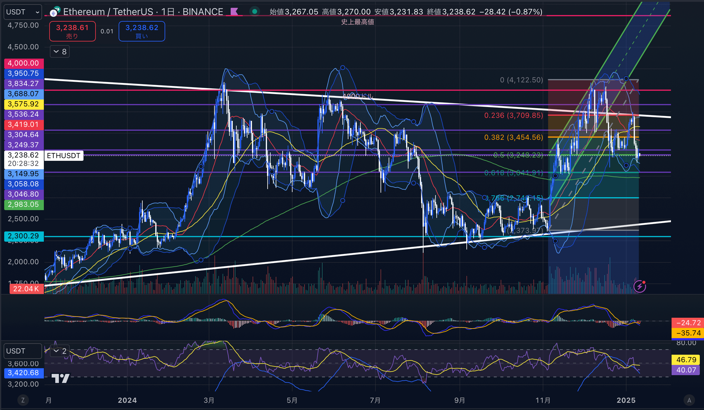 イーサリアム　（ETHUSD）日足チャート分析　2025年1月11日