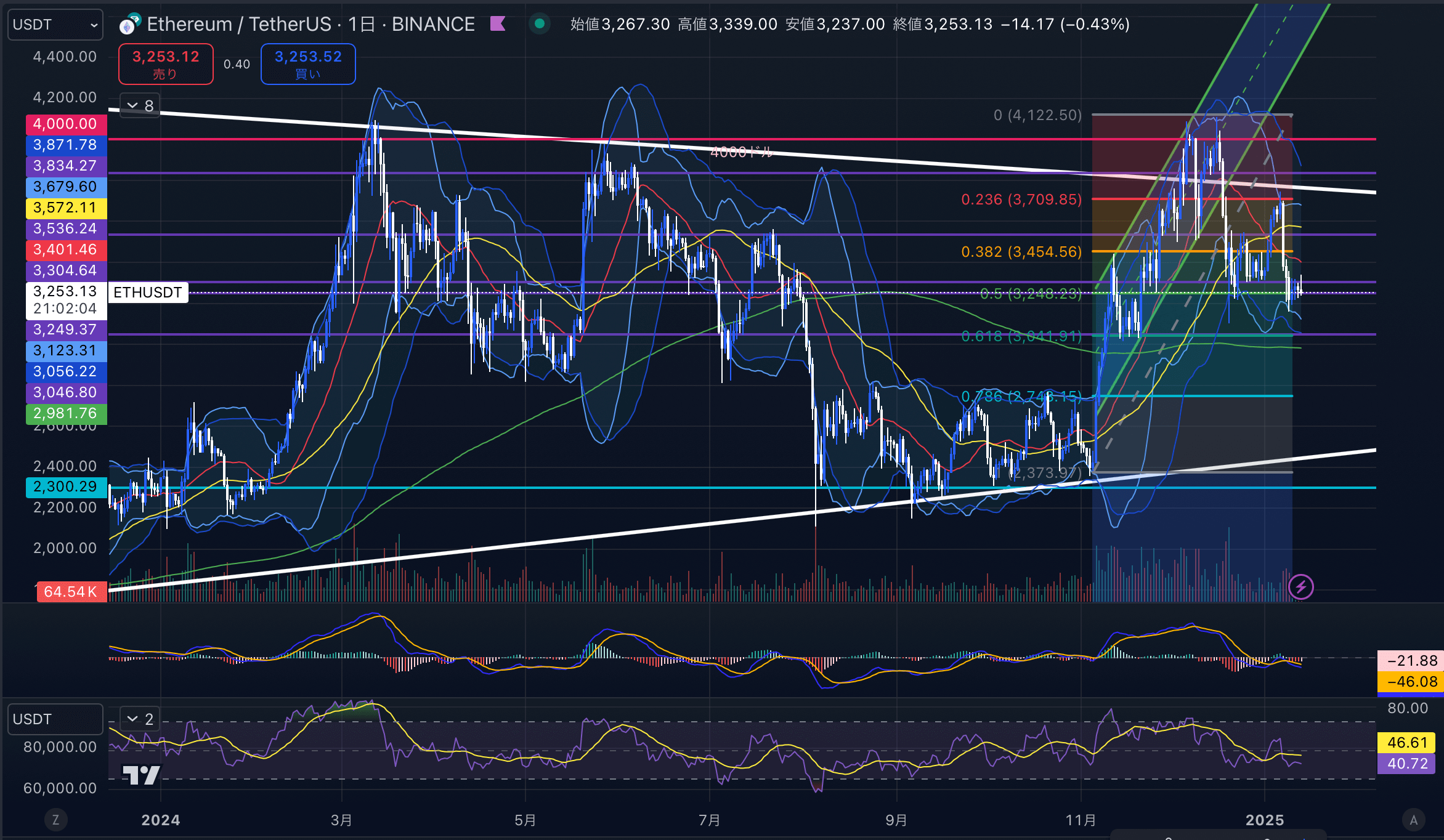 イーサリアム　（ETHUSD）日足チャート分析　2025年1月13日