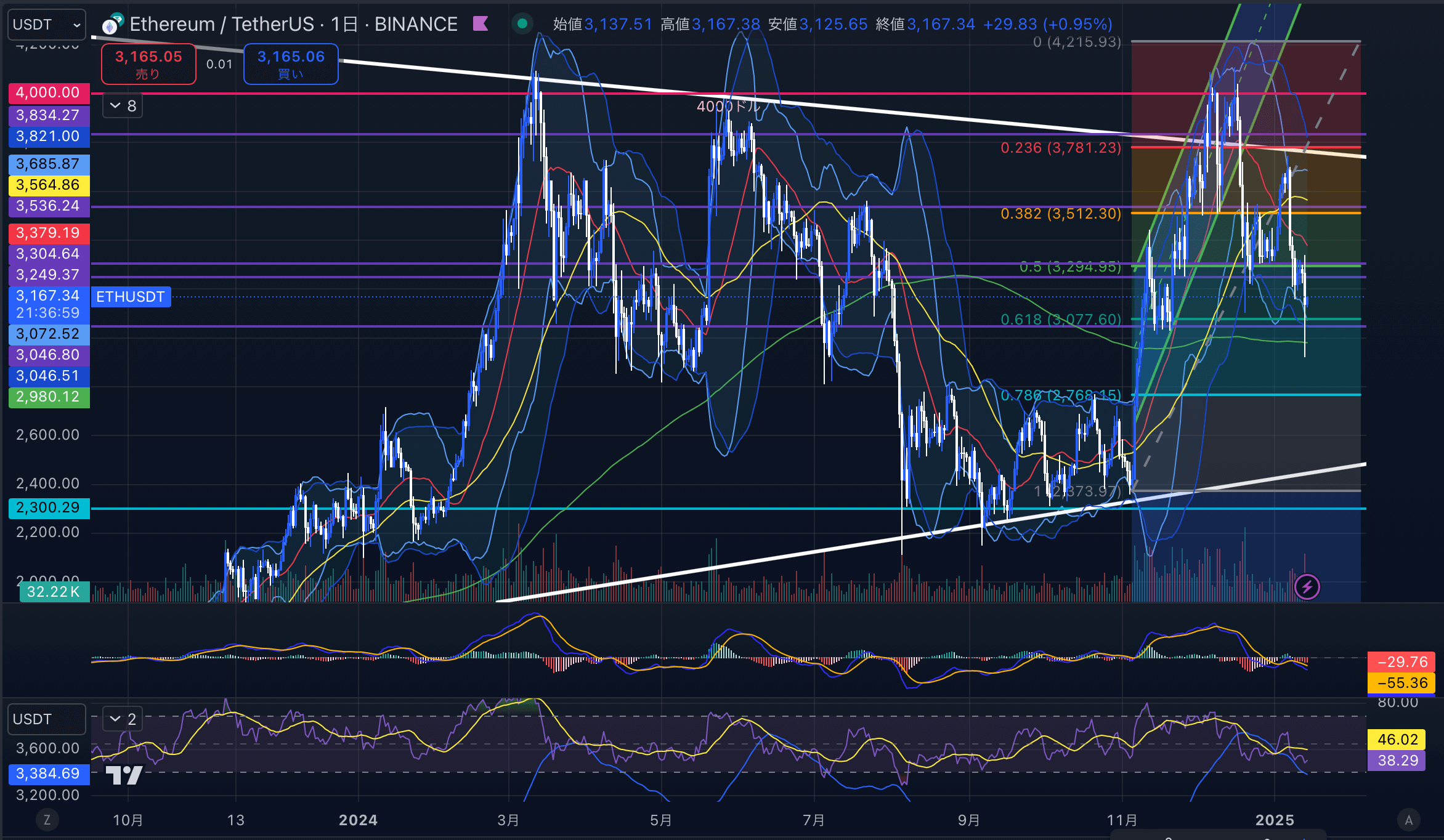 イーサリアム　（ETHUSD）日足チャート分析　2025年1月14日