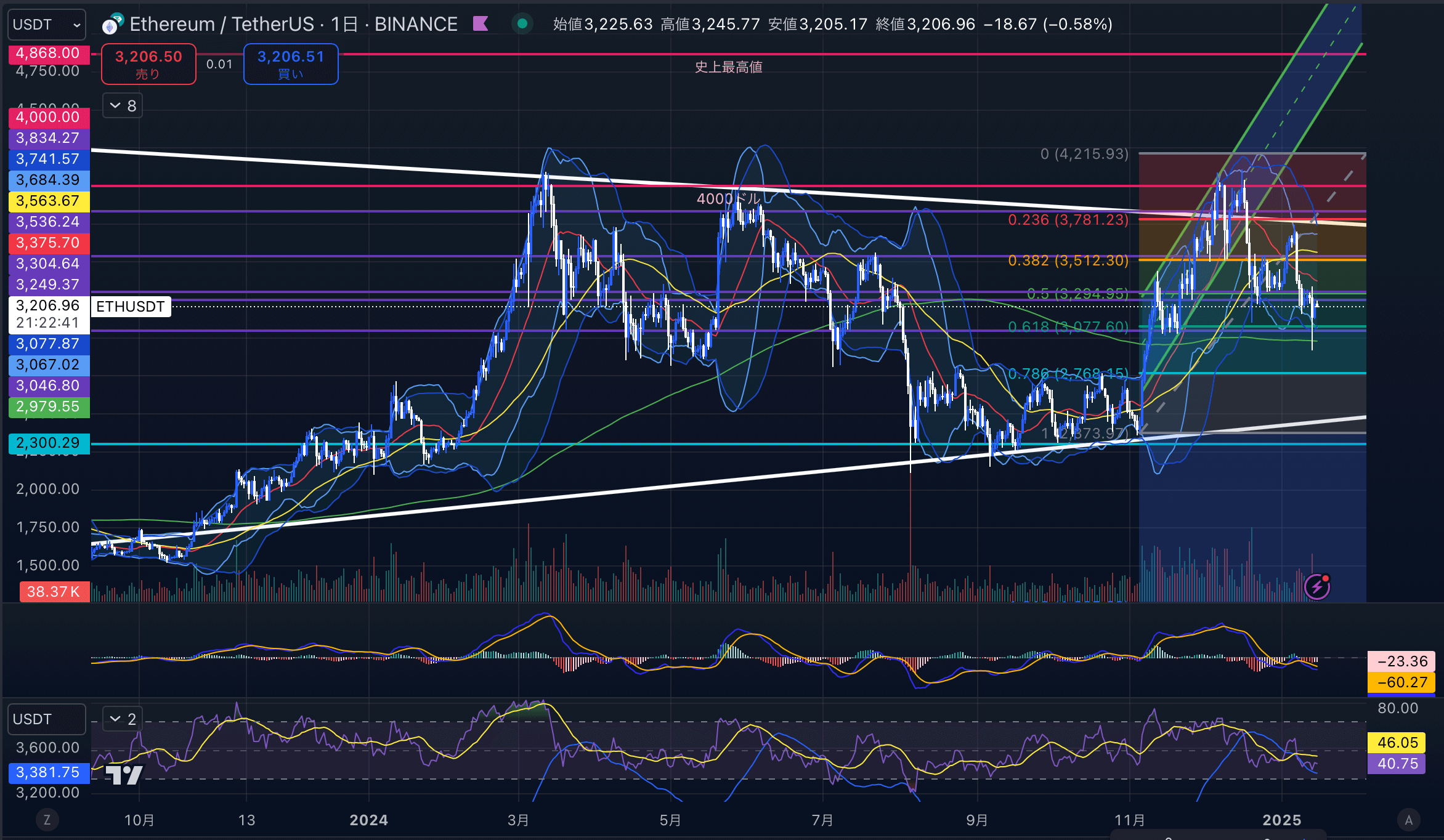 イーサリアム（ETH USD）　日足チャート分析 2025年1月15日