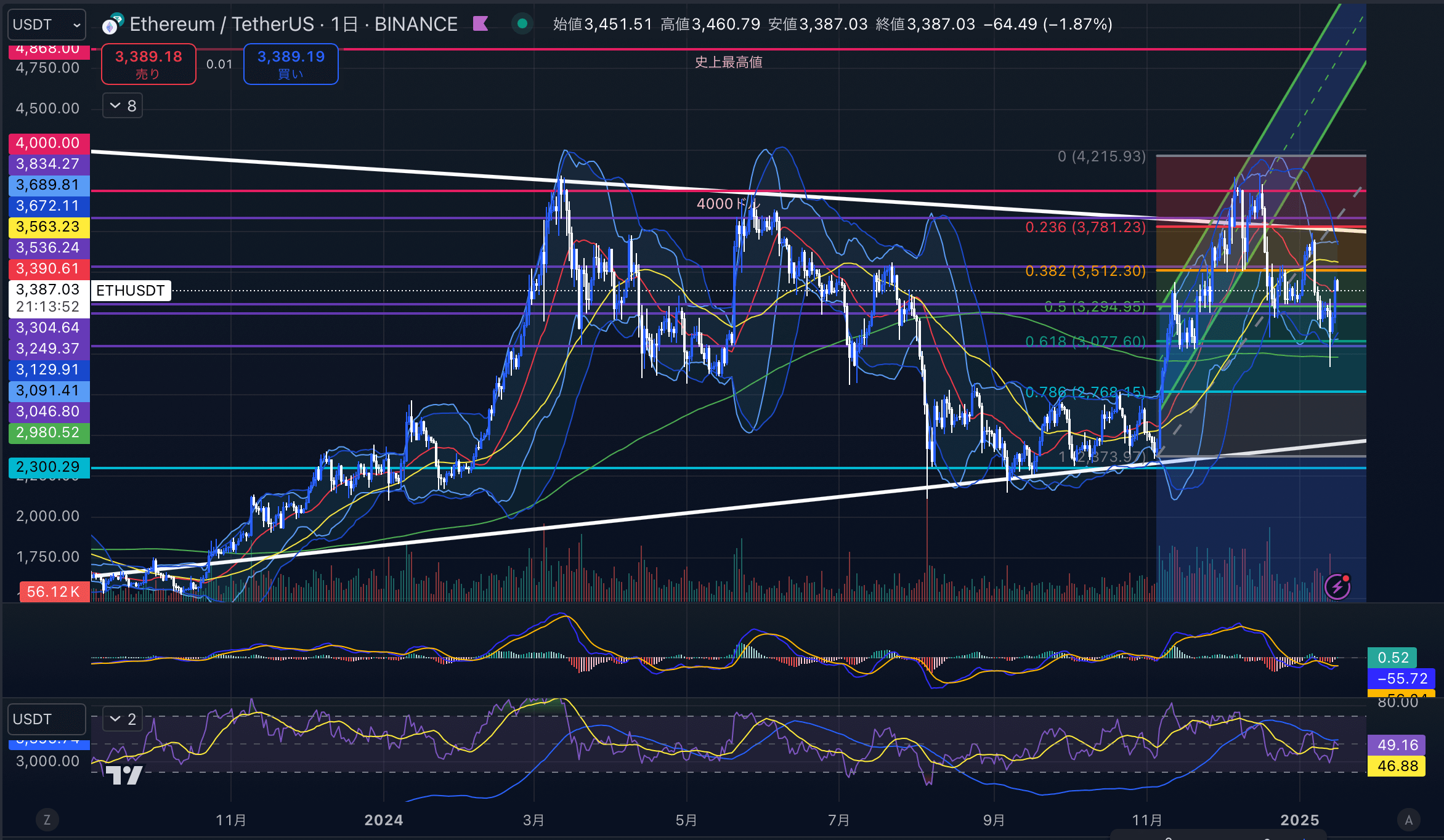 イーサリアム（ETH USD）　日足チャート分析 2025年1月16日