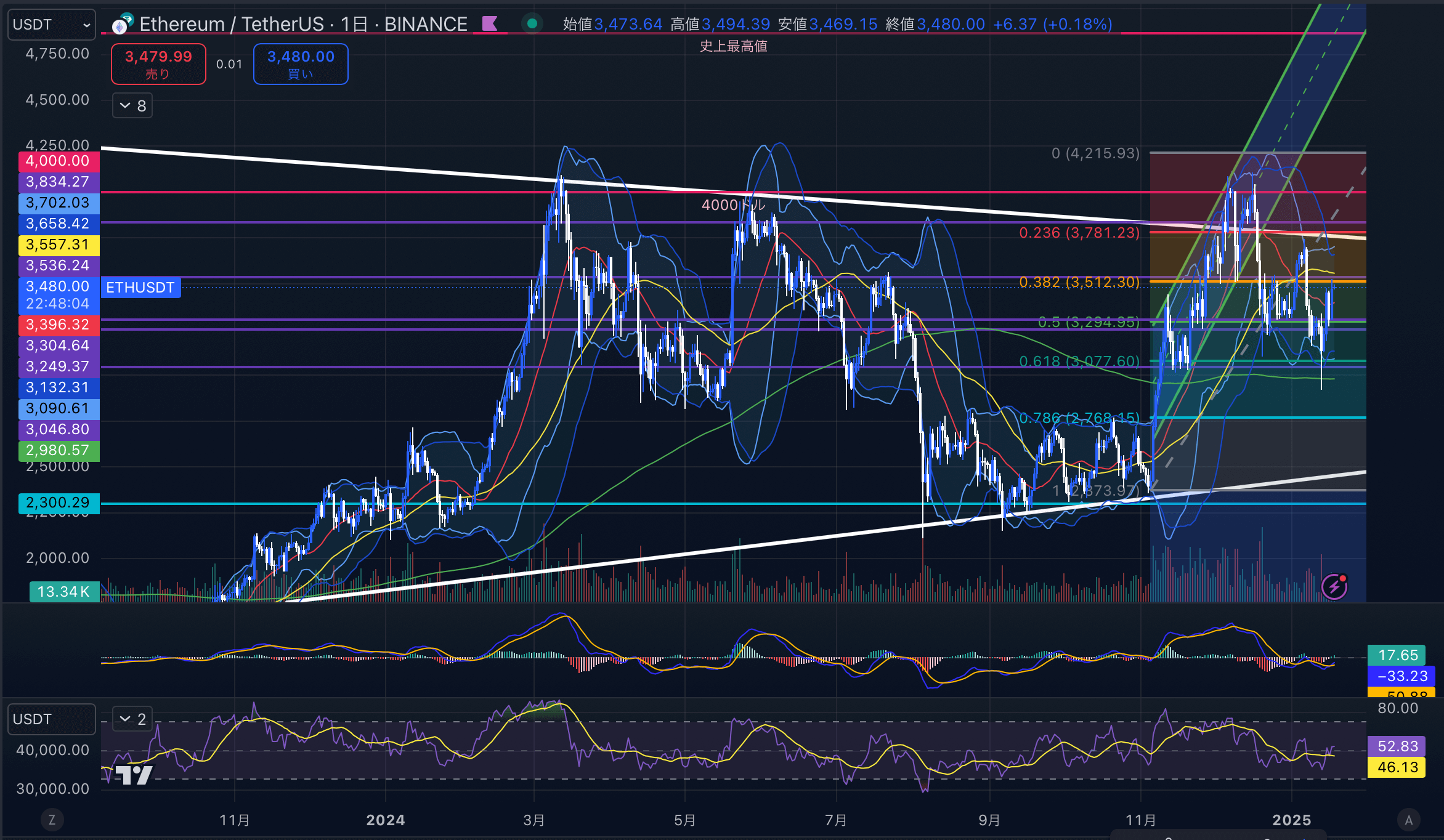 イーサリアム　（ETHUSD）日足チャート分析　2025年1月18日