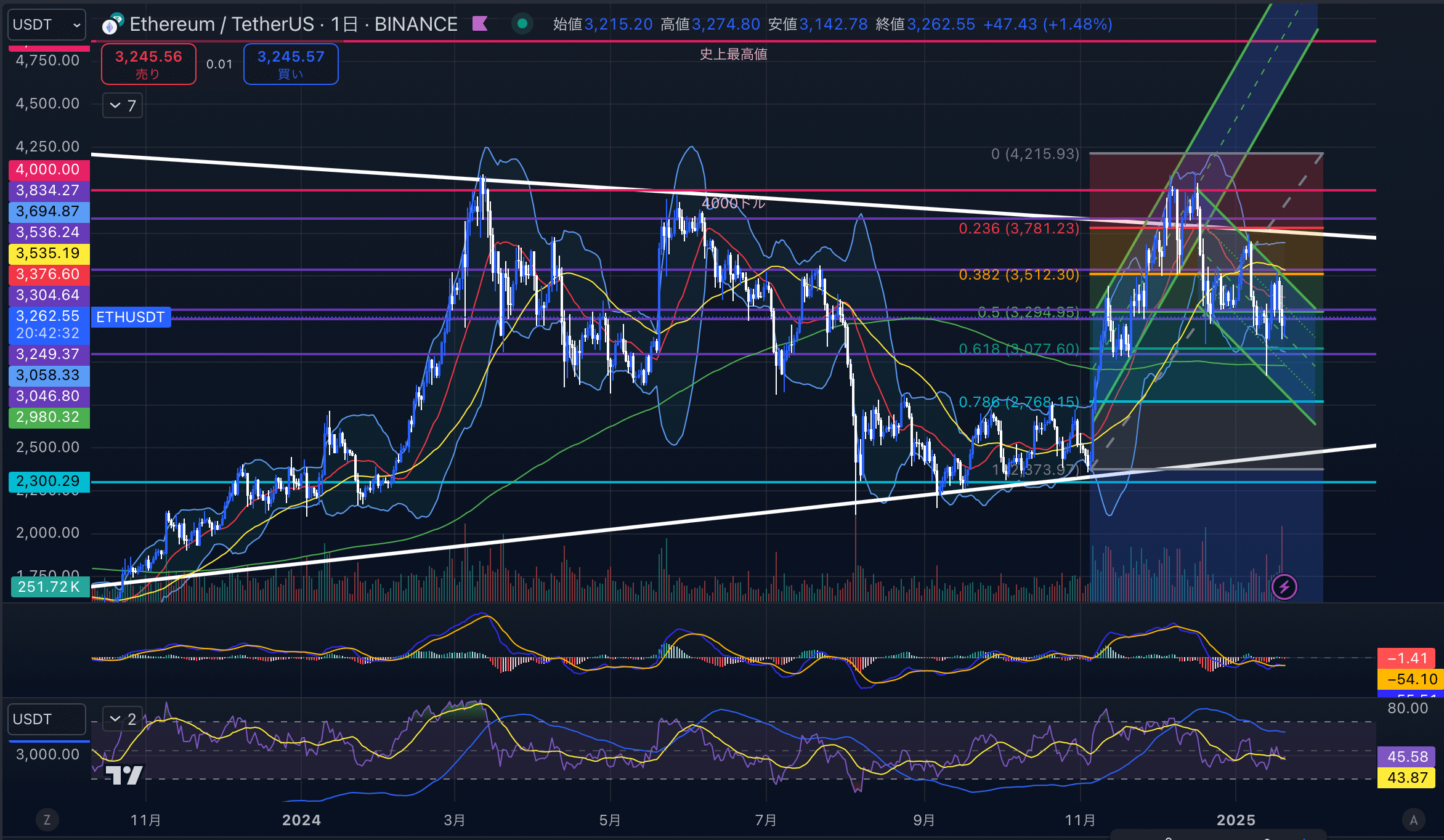 イーサリアム　（ETHUSD）日足チャート分析　2025年1月20日