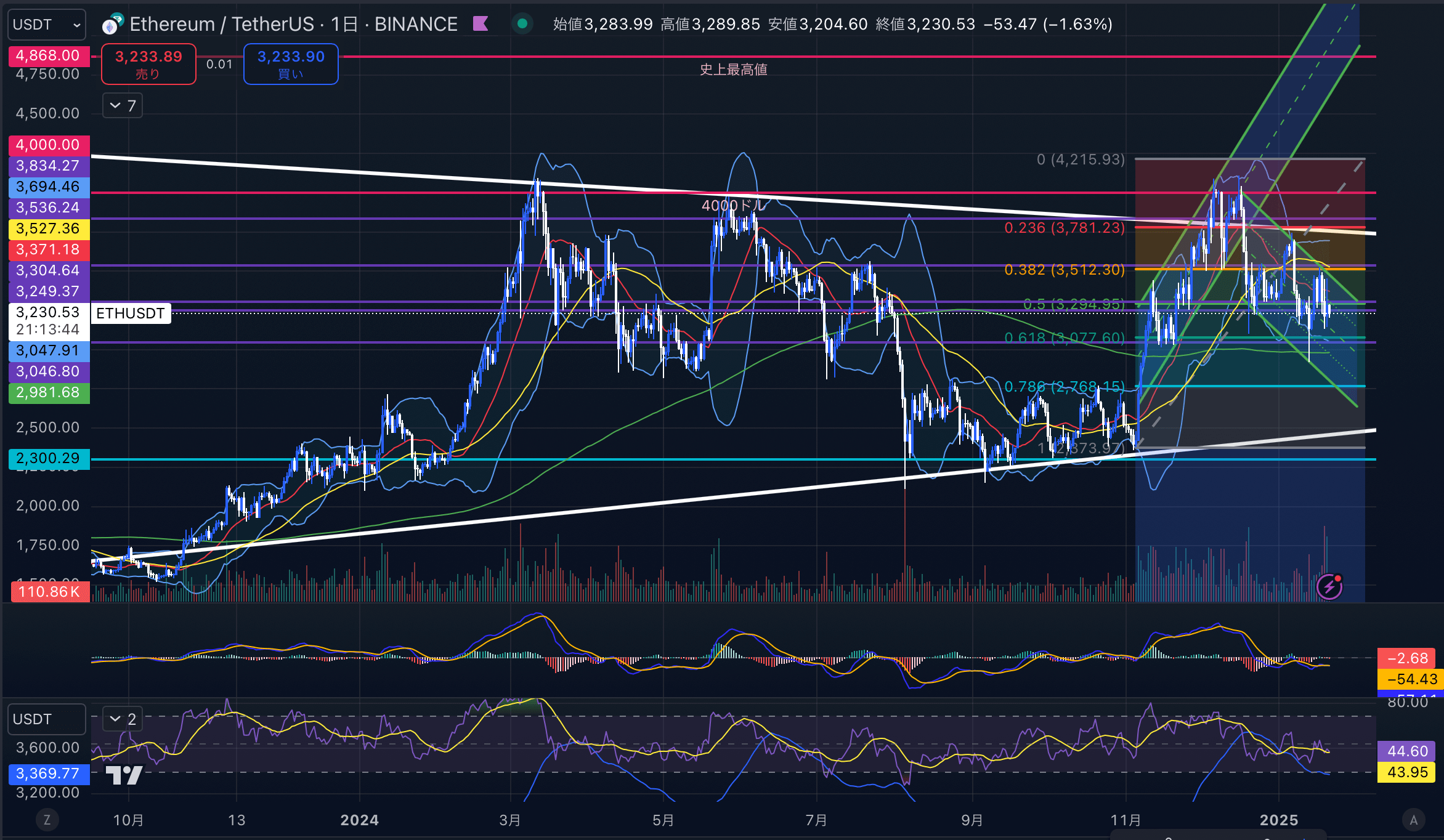 イーサリアム　（ETHUSD）日足チャート分析　2025年1月21日